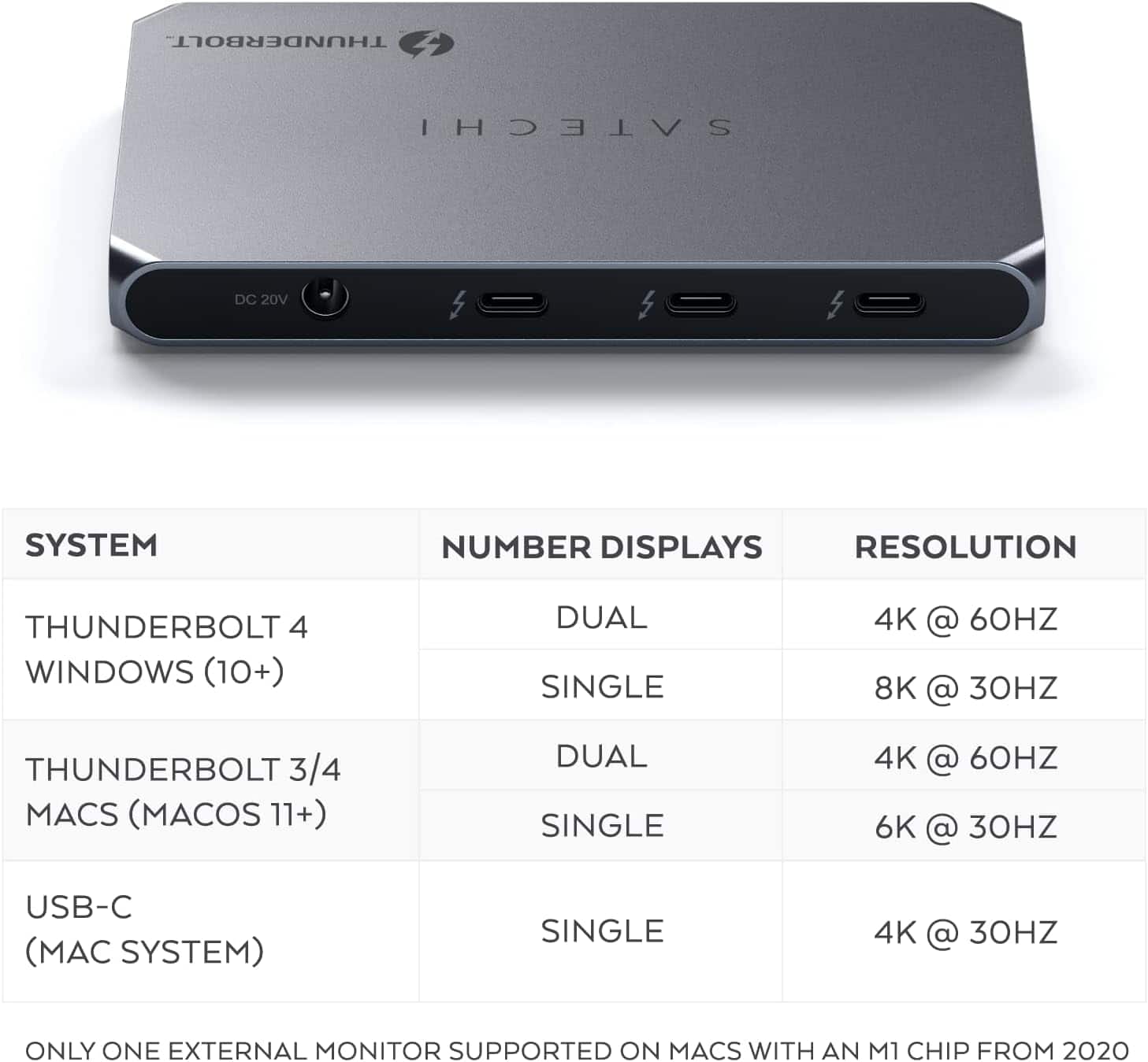 THUNDERBOLT 4 SYSTEM NUMBER DISPLAYS RESOLUTION THUNDERBOLT 4 WINDOWS (10+) DUAL SINGLE 4K @ 60HZ 8K @ 30HZ THUNDERBOLT 3/4 MACS (MACOS 11+) DUAL SINGLE 4K @ 60HZ 6K @ 30HZ USB-C (C SYSTEM) SINGLE 4K @ 30HZ ONLY ONE EXTERNAL MONITOR SUPPORTED ON MACS WITH AN M1 CHIP FROM 2020