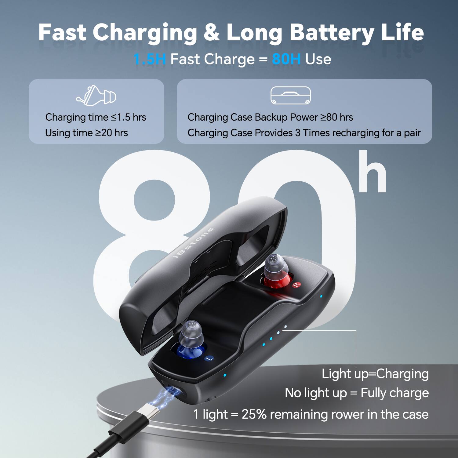Fast Charging & Long Battery Life

1.5H Fast Charge = 80H Use

- Charging time ≤ 1.5 hrs
- Using time ≥ 20 hrs

- Charging Case Backup Power ≥ 80 hrs
- Charging Case Provides 3 Times recharging for a pair

Light up = Charging
No light up = Fully charge
1 light = 25% remaining rower in the case