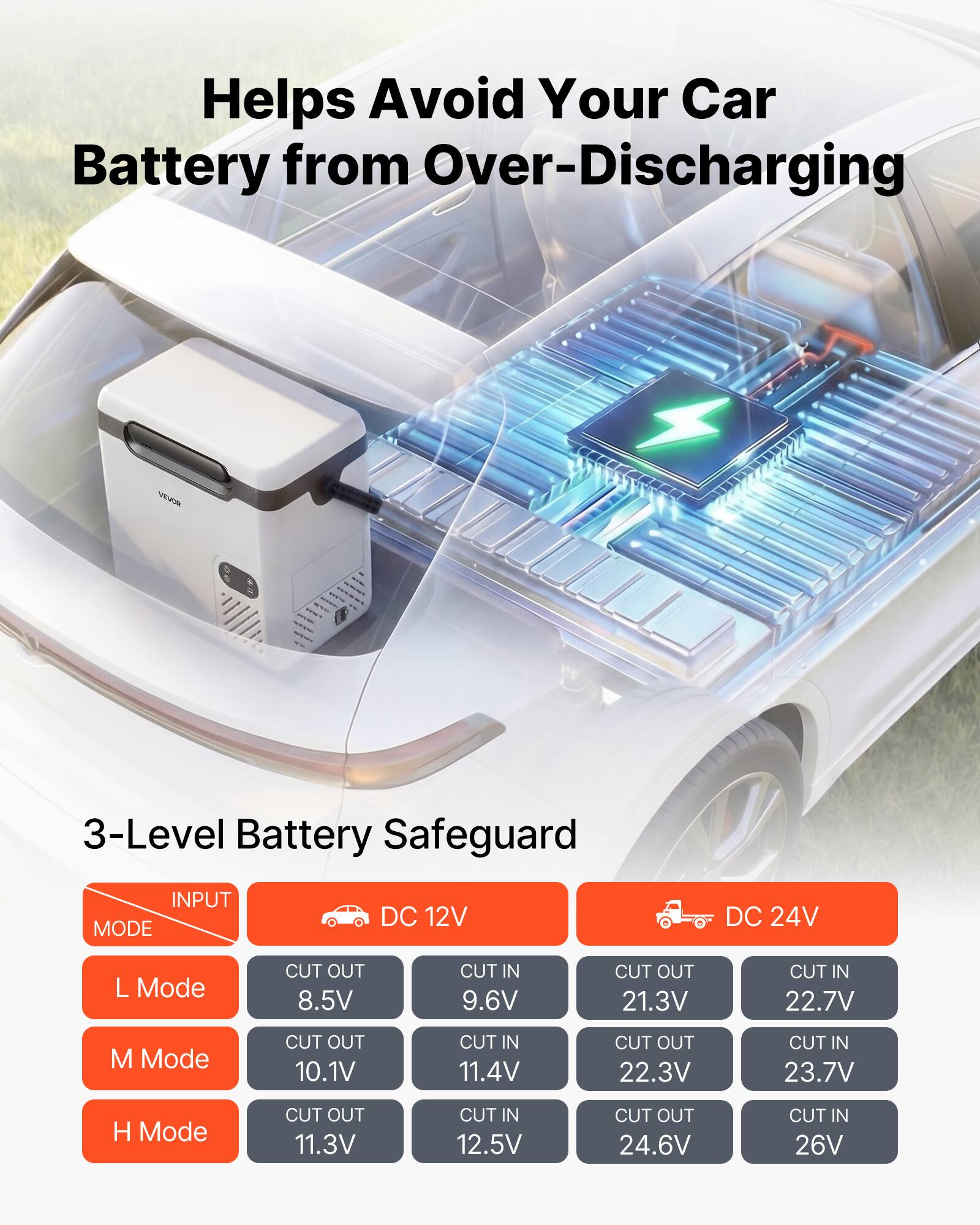 Helps Avoid Your Car Battery from Over-Discharging

3-Level Battery Safeguard

INPUT MODE
DC 12V
DC 24V

L Mode
CUT OUT 8.5V
CUT IN 9.6V
CUT OUT 21.3V
CUT IN 22.7V

M Mode
CUT OUT 10.1V
CUT IN 11.4V
CUT OUT 22.3V
CUT IN 23.7V

H Mode
CUT OUT 11.3V
CUT IN 12.5V
CUT OUT 24.6V
CUT IN 26V