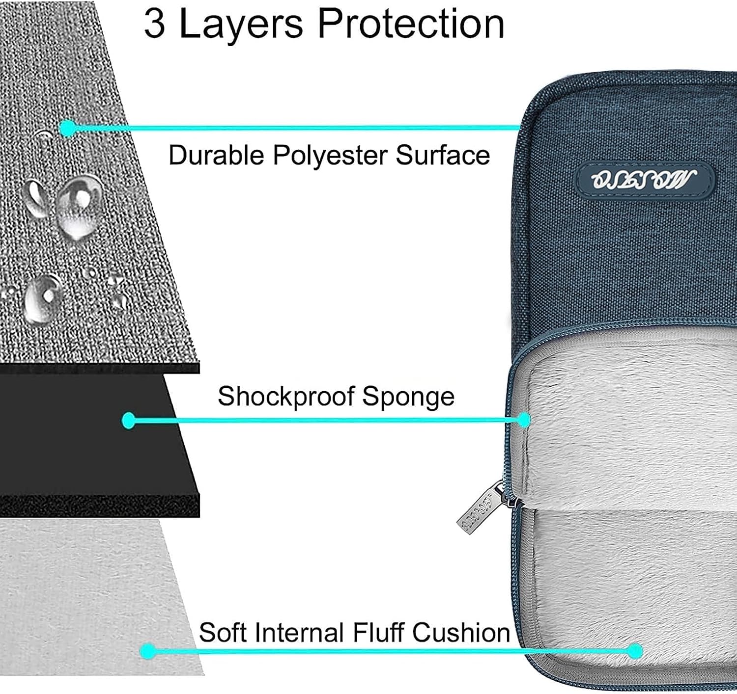 3 Layers Protection  
Durable Polyester Surface  
Shockproof Sponge  
Soft Internal Fluff Cushion