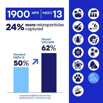 1900 MPR MERV 13  
24% more microparticles captured  

Filtrete® 1900 MPR  
62%  

Standard MERV 13  
50%  

Compared to MERV 13 minimum filter requirements (0.3-1.0 microns in size).