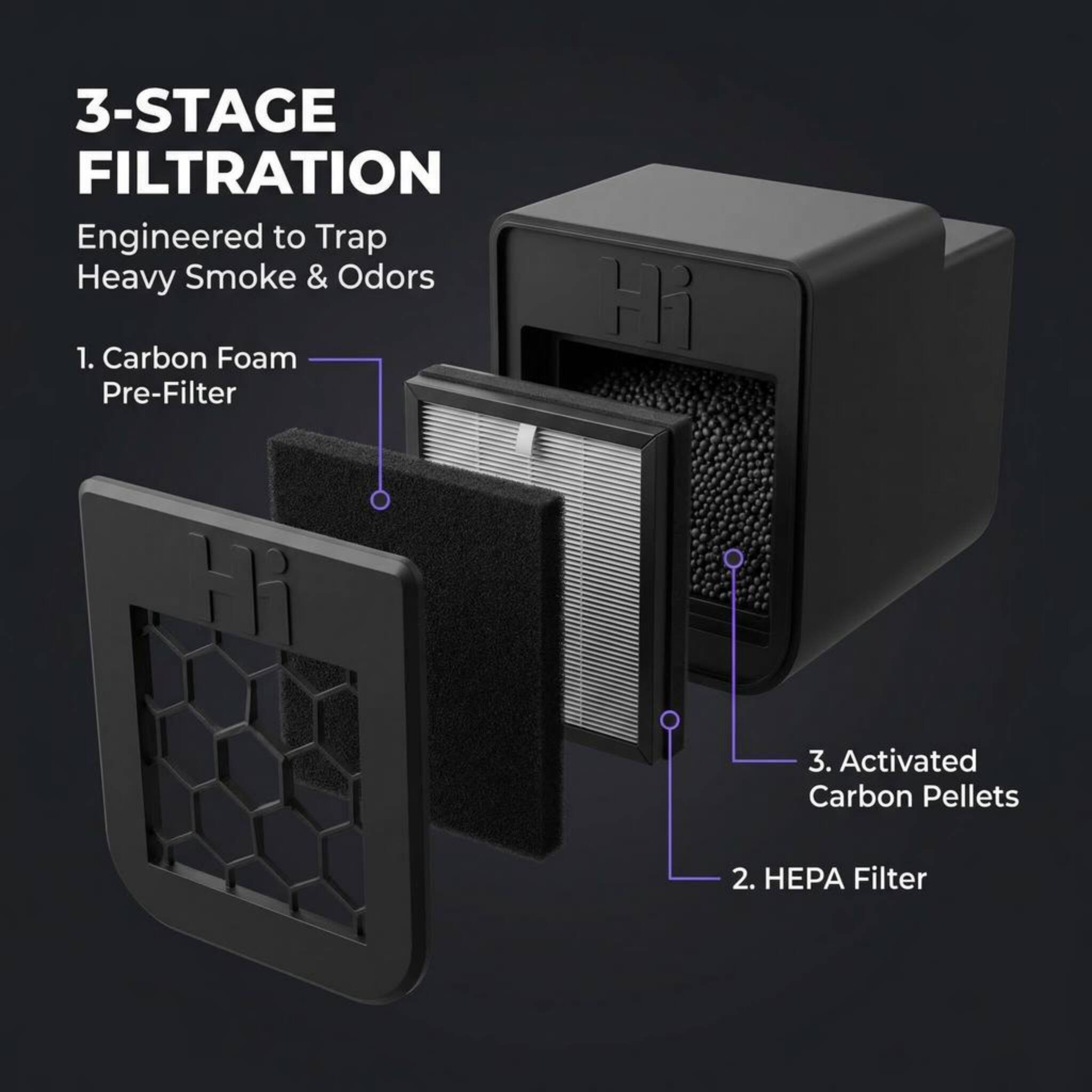 3-STAGE FILTRATION  
Engineered to Trap Heavy Smoke & Odors  
1. Carbon Foam Pre-Filter  
2. HEPA Filter  
3. Activated Carbon Pellets