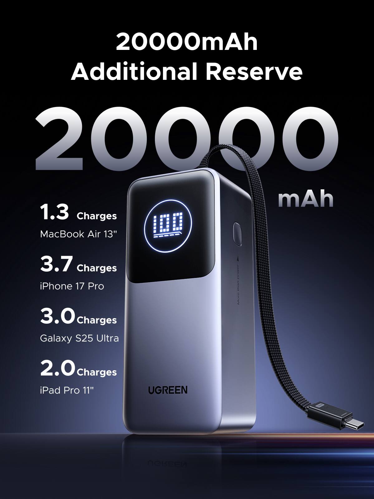 20000mAh Additional Reserve 20000 mAh

1.3 Charges MacBook Air 13"
3.7 Charges iPhone 17 Pro
3.0 Charges Galaxy S25 Ultra
2.0 Charges iPad Pro 11"

UGREEN