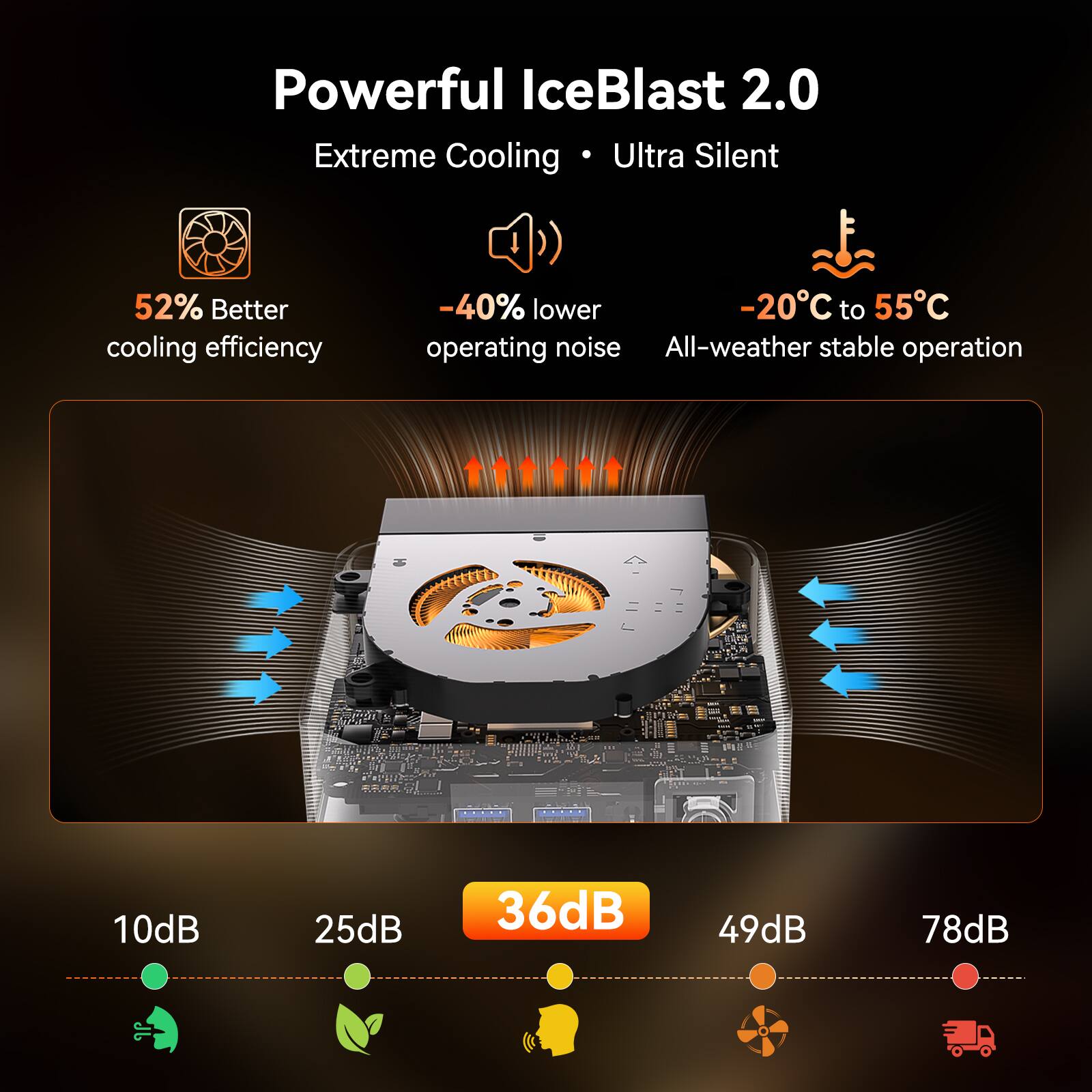 Powerful IceBlast 2.0 Extreme Cooling Ultra Silent

- 52% Better cooling efficiency
- -40% lower operating noise
- -20°C to 55°C All-weather stable operation

10dB 25dB 36dB 49dB 78dB
