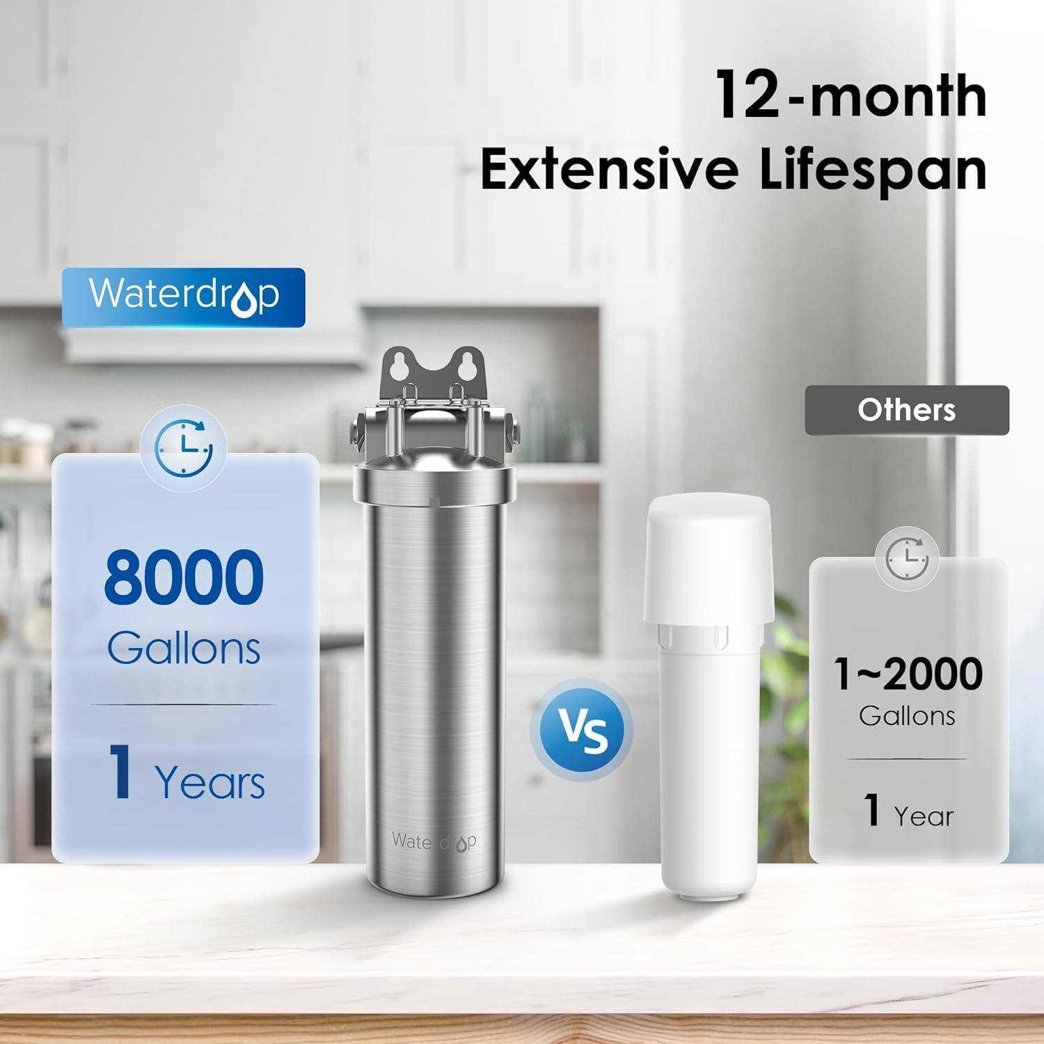 12-month Extensive Lifespan

Waterdrop
8000 Gallons
1 Years

Others
1~2000 Gallons
1 Year