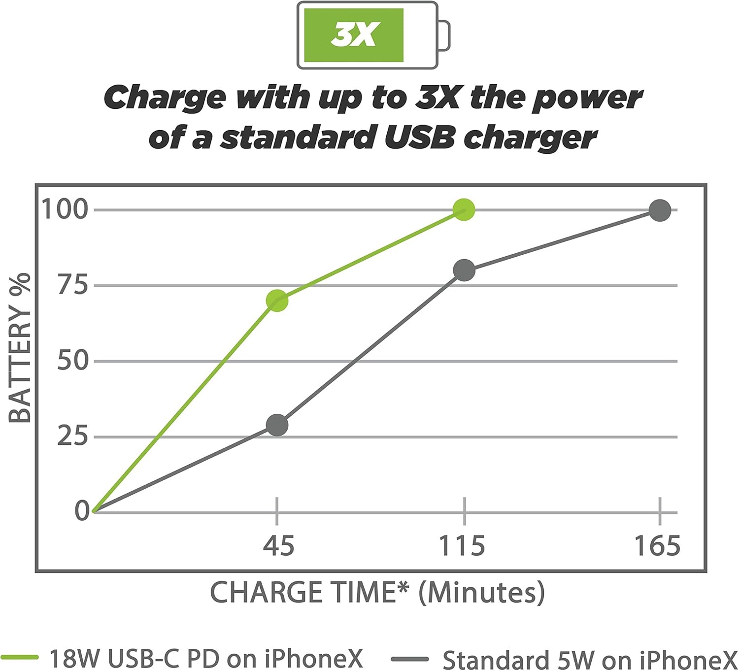 3X Charge with up to 3X the power of a standard USB charger

Charge with up to 3X the power of a standard USB charger

18W USB-C PD on iPhoneX

Standard 5W on iPhoneX

CHARGE TIME* (Minutes)

0 45 115 165

BATTERY %

0 25 50 75 100