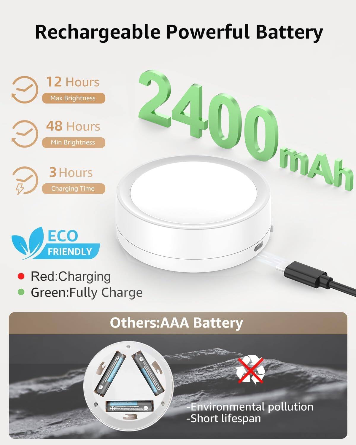 Rechargeable Powerful Battery

- 12 Hours Max Brightness
- 48 Hours Min Brightness
- 3 Hours Charging Time

2400 mAh

ECO FRIENDLY
- Red: Charging
- Green: Fully Charge

Others: AAA Battery
- Environmental pollution
- Short lifespan