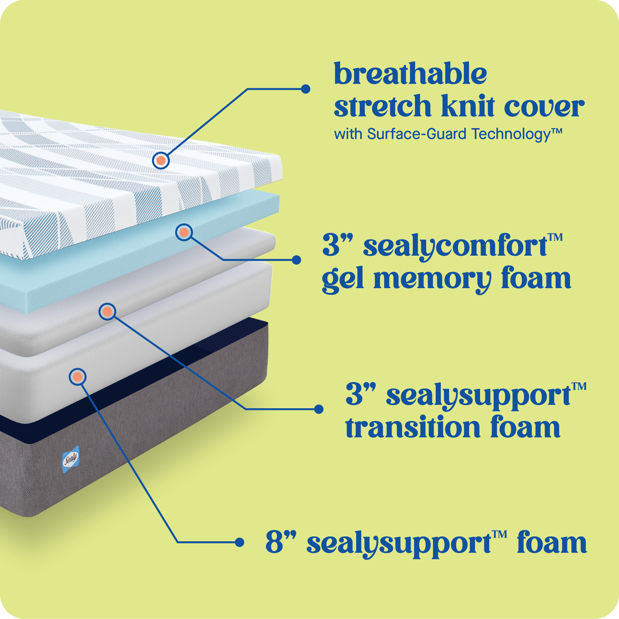 The text on the image has been grouped and corrected as follows:

1. Breathable stretch knit cover with Surface-Guard Technology TM.
2. 3" SealyComfort gel memory foam.
3. 3" Sealysupport transition foam.
4. 8" Sealysupport foam.