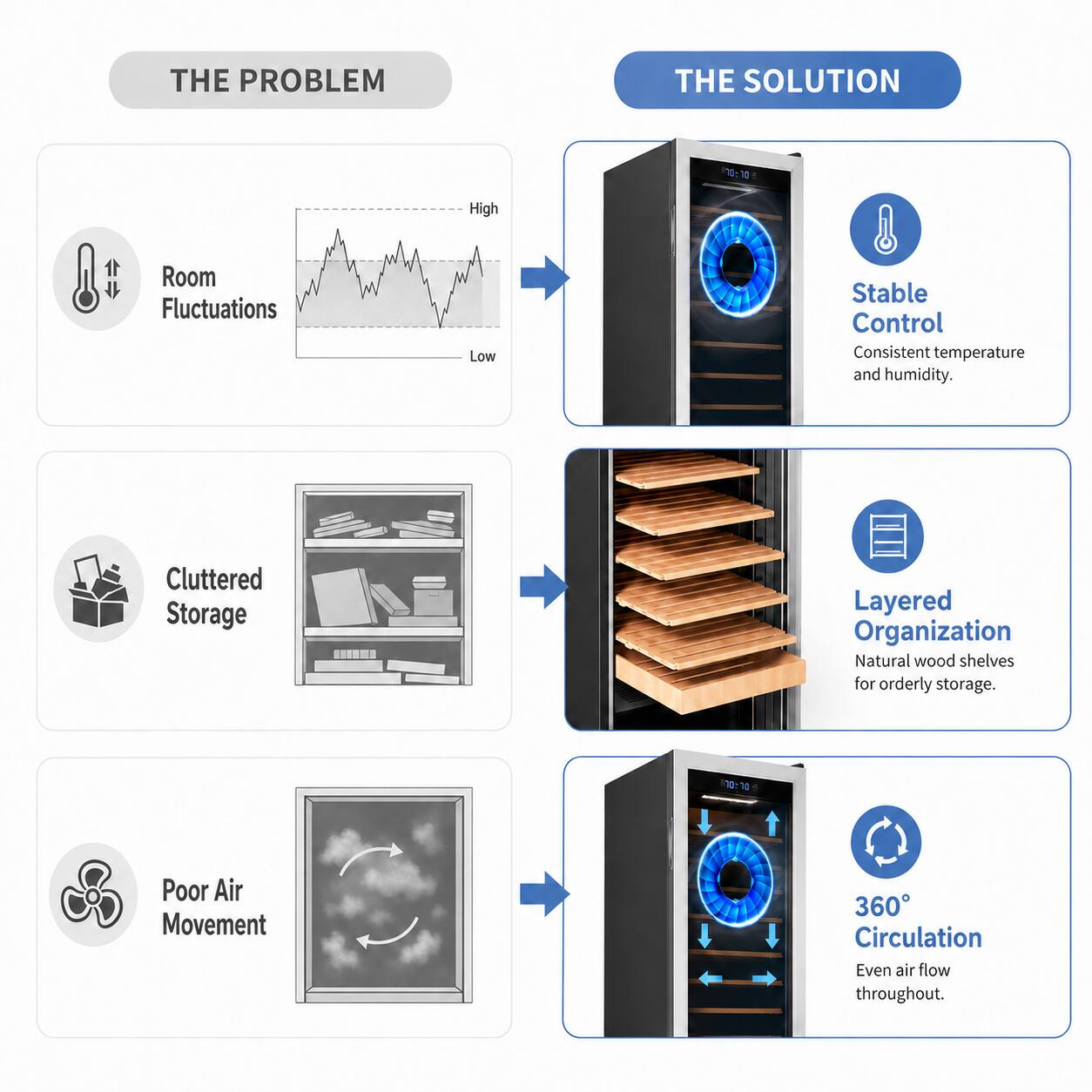 THE PROBLEM

- Room Fluctuations
- Cluttered Storage
- Poor Air Movement

THE SOLUTION

- Stable Control: Consistent temperature and humidity
- Layered Organization: Natural wood shelves for orderly storage
- 360° Circulation: Even air flow throughout