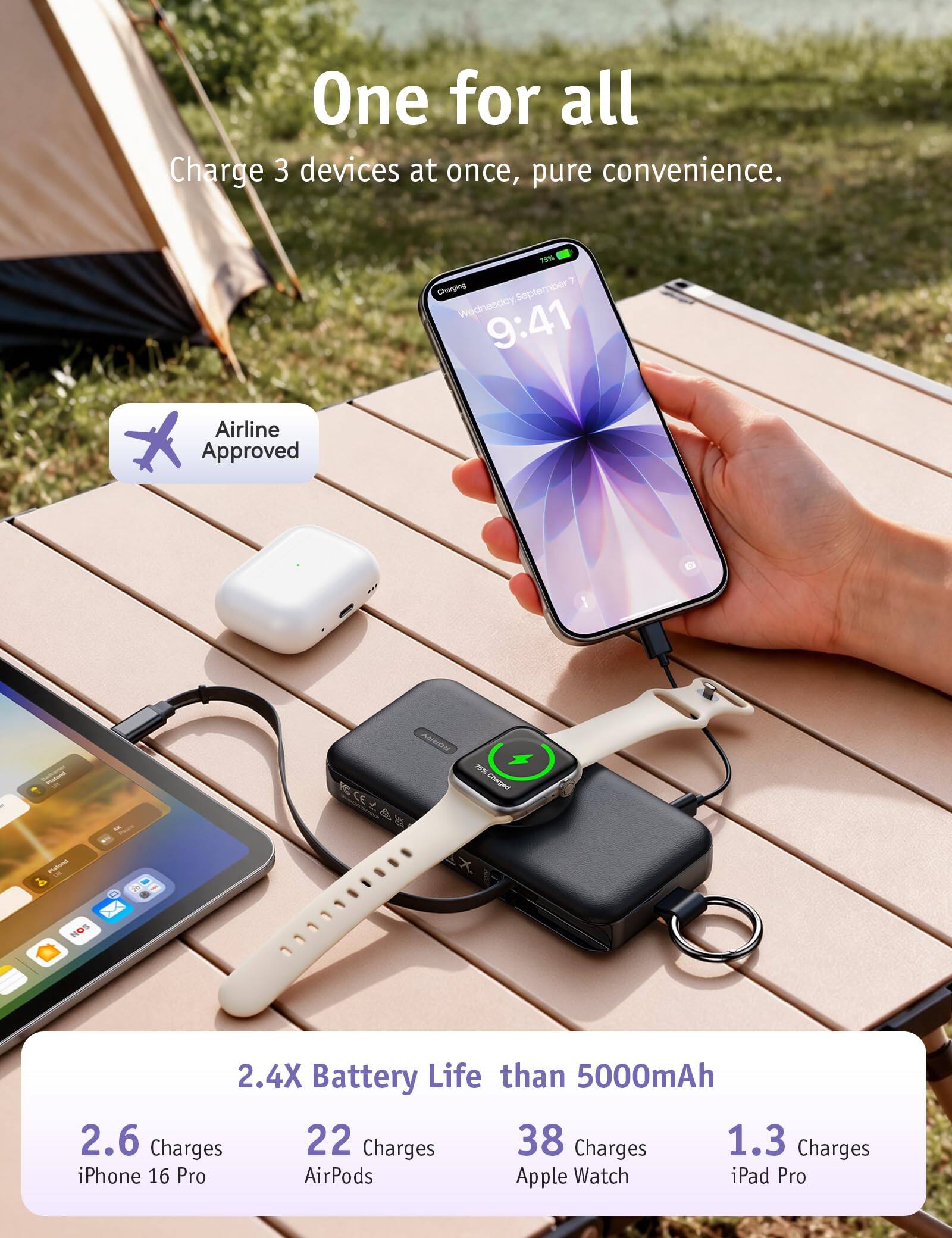 One for all  
Charge 3 devices at once, pure convenience.  

75% Charging  
Wednesday, September 7  
9:41  

Airline Approved  

2.4X Battery Life than 5000mAh  
2.6 Charges iPhone 16 Pro  
22 Charges AirPods  
38 Charges Apple Watch  
1.3 Charges iPad Pro