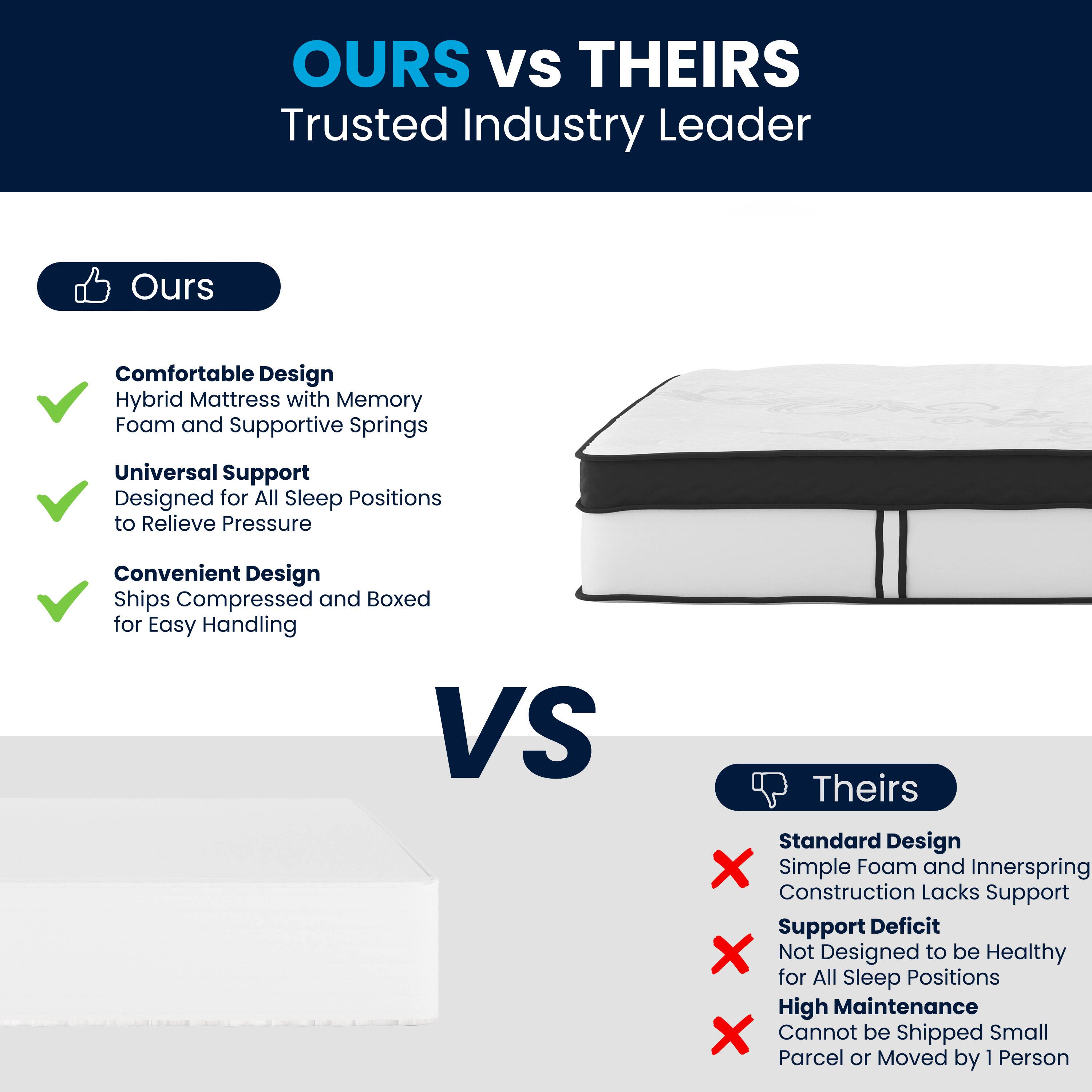 **OURS vs THEIRS**  
Trusted Industry Leader

**Ours**  
- Comfortable Design  
  Hybrid Mattress with Memory Foam and Supportive Springs  
- Universal Support  
  Designed for All Sleep Positions to Relieve Pressure  
- Convenient Design  
  Ships Compressed and Boxed for Easy Handling  

**VS**  

**Theirs**  
- Standard Design  
  Simple Foam and Innerspring Construction Lacks Support  
- Support Deficit  
  Not Designed to be Healthy for All Sleep Positions  
- High Maintenance  
  Cannot be Shipped Small Parcel or Moved by 1 Person