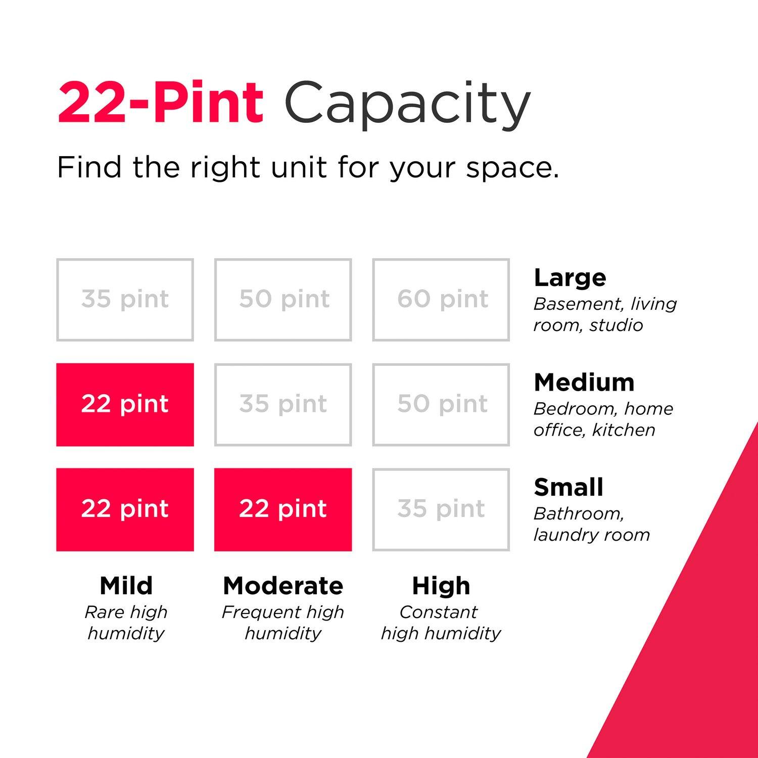 22-Pint Capacity  
Find the right unit for your space.

- Large  
  Basement, living room, studio  
  35 pint, 50 pint, 60 pint

- Medium  
  Bedroom, home office, kitchen  
  22 pint, 35 pint, 50 pint

- Small  
  Bathroom, laundry room  
  22 pint, 22 pint, 35 pint

- Mild  
  Rare high humidity

- Moderate  
  Frequent high humidity

- High  
  Constant high humidity