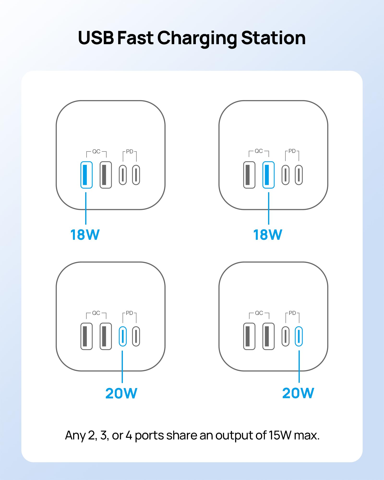 USB Fast Charging Station

- 18W
- 18W
- 20W
- 20W

Any 2, 3, or 4 ports share an output of 15W max.