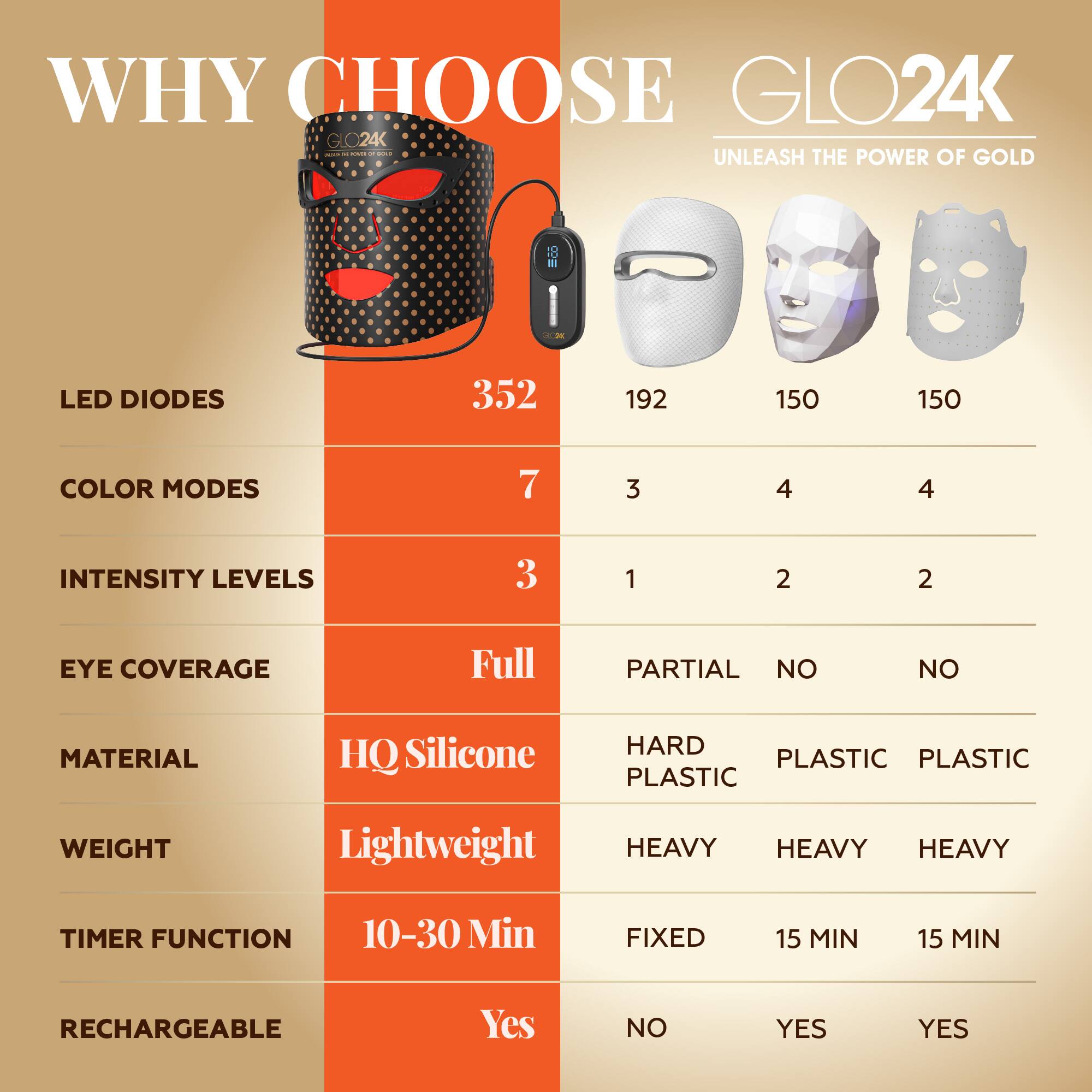 WHY CHOOSE GLO24K

GLO24K
UNLEASH THE POWER OF GOLD

LED DIODES
352 192 150 150

COLOR MODES
7 3 4 4

INTENSITY LEVELS
3 1 2 2

EYE COVERAGE
Full PARTIAL NO NO

MATERIAL
HQ Silicone HARD PLASTIC PLASTIC PLASTIC

WEIGHT
Lightweight HEAVY HEAVY HEAVY

TIMER FUNCTION
10-30 Min FIXED 15 MIN 15 MIN

RECHARGEABLE
Yes NO YES YES