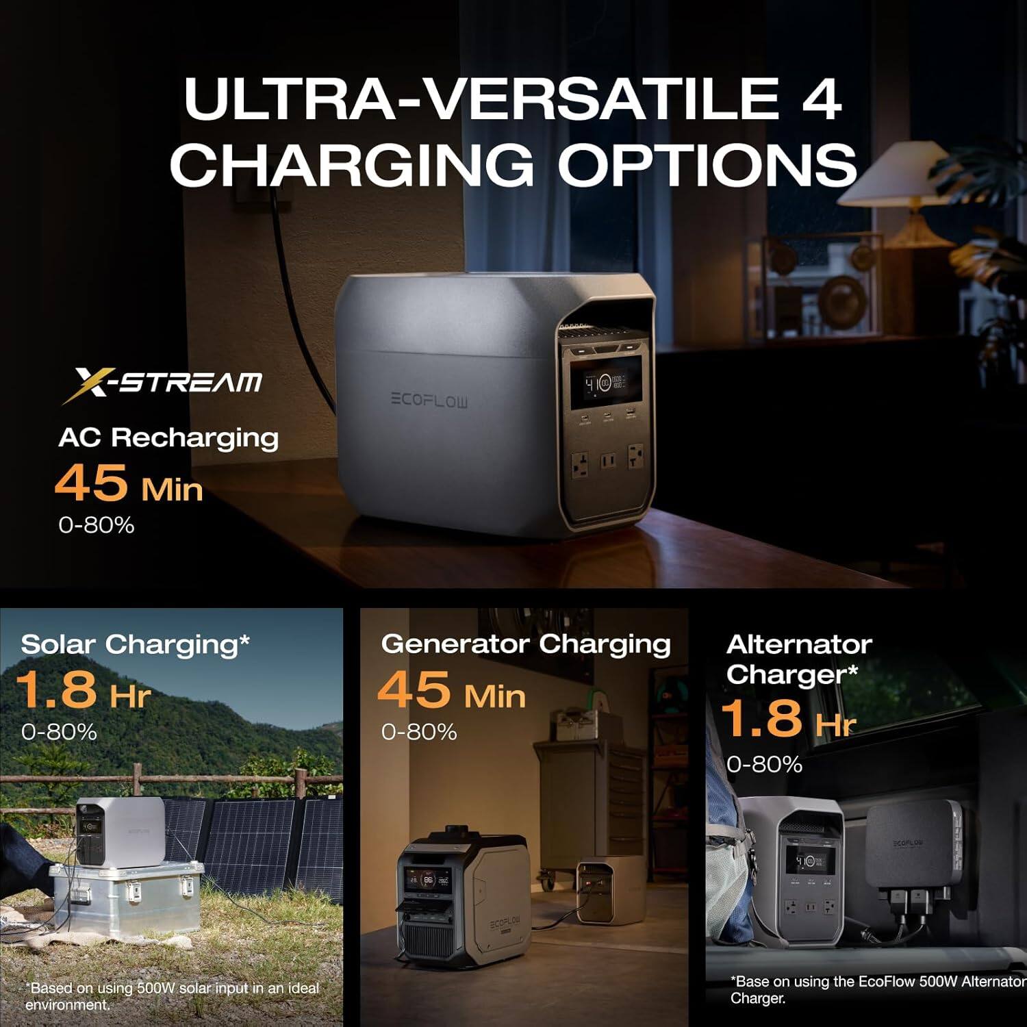 ULTRA-VERSATILE 4 CHARGING OPTIONS

- AC Recharging
  - 45 Min
  - 0-80%

- Solar Charging*
  - 1.8 Hr
  - 0-80%
  - *Based on using 500W solar input in an ideal environment.

- Generator Charging
  - 45 Min
  - 0-80%

- Alternator Charger*
  - 1.8 Hr
  - 0-80%
  - *Base on using the EcoFlow 500W Alternator Charger.