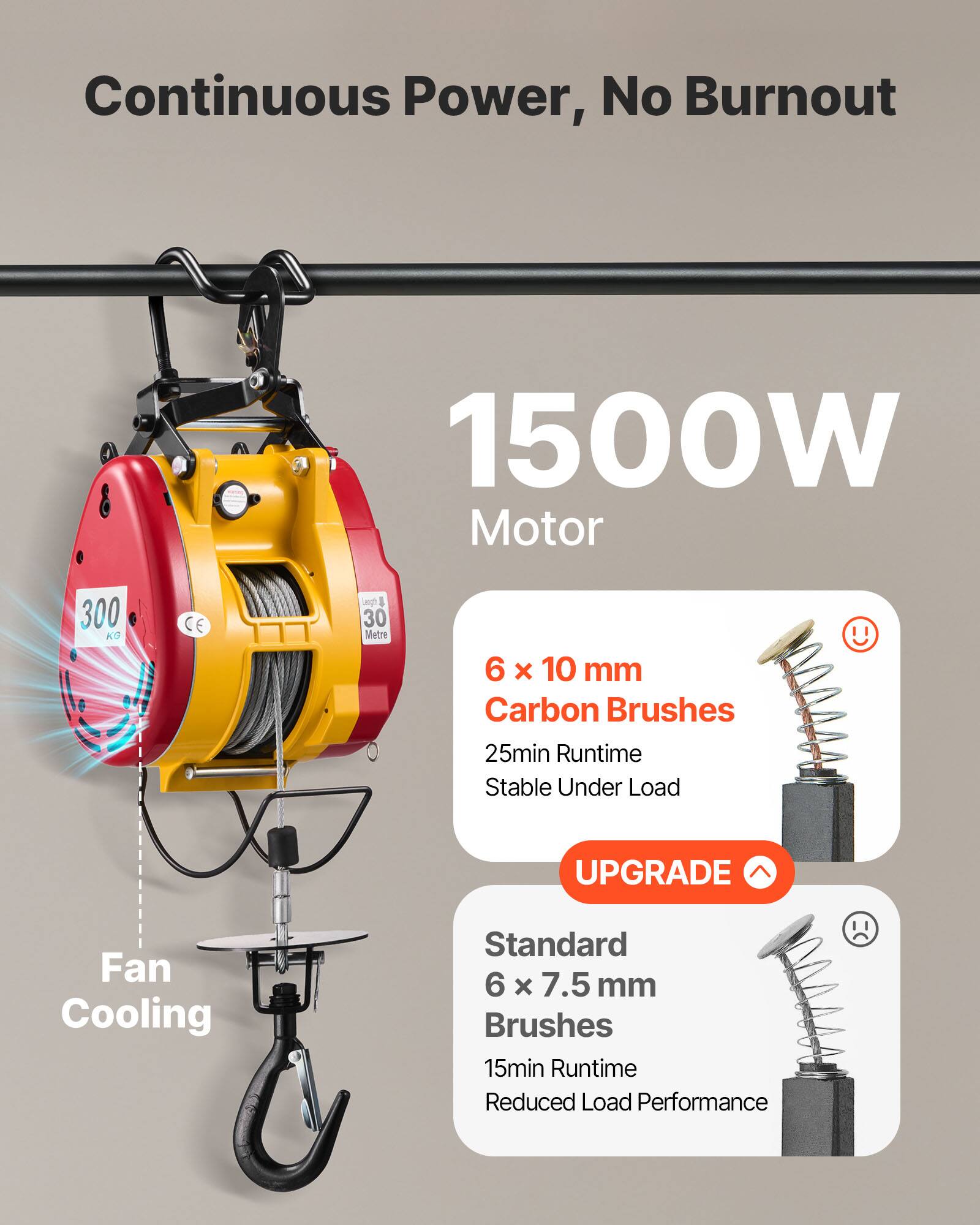 Continuous Power, No Burnout  
1500W Motor  
300 KG  
CE  
Length: 30 Metre  
6 x 10 mm Carbon Brushes  
25min Runtime Stable Under Load  
UPGRADE  
Fan Cooling  
Standard 6 x 7.5 mm Brushes  
15min Runtime Reduced Load Performance