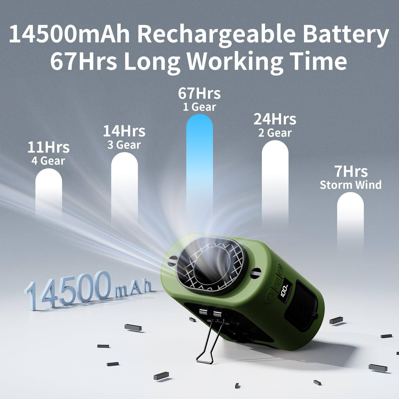 14500mAh Rechargeable Battery  
67Hrs Long Working Time  
67Hrs 1 Gear  
24Hrs 2 Gear  
14Hrs 3 Gear  
11Hrs 4 Gear  
7Hrs Storm Wind  
14500 mAh