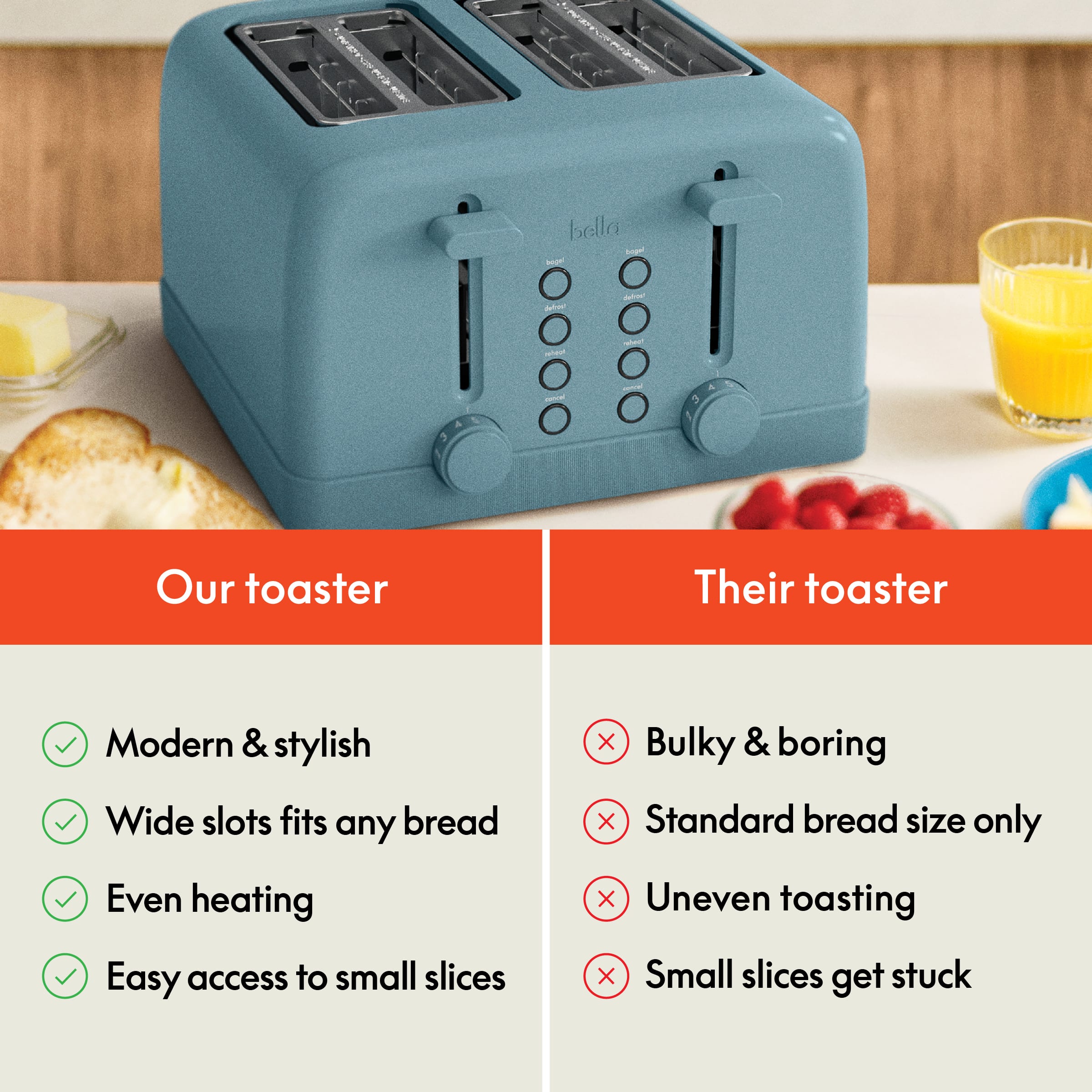bella
Our toaster
Their toaster
Modern & stylish
Wide slots fits any bread
Even heating
Bulky & boring
Standard bread size only
Uneven toasting
Easy access to small slices
Small slices get stuck