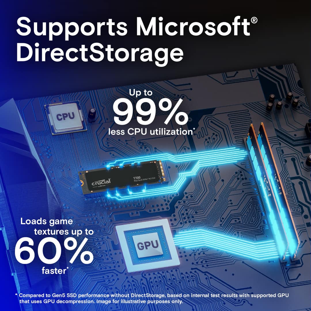 Supports Microsoft DirectStorage Up to 99% less CPU utilization crucial - 1700 m Le M -N t Loads game textures up to 60% faster GPU Compared to Gen5 SSD performance without DirectStorage. based on internal test results with supported GPU that uses GPU decompression. Image for illustrative purposes only.