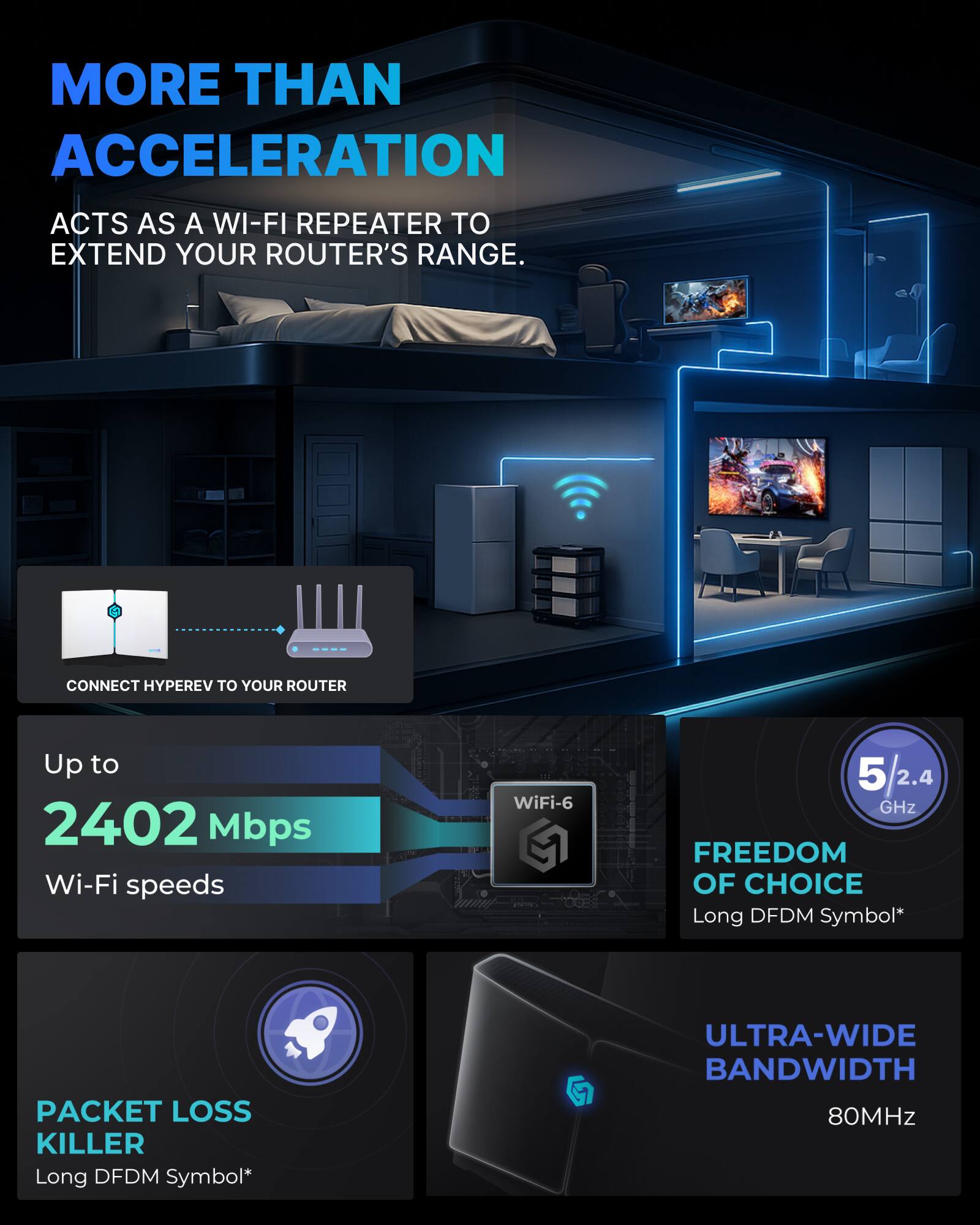MORE THAN ACCELERATION

ACTS AS A WI-FI REPEATER TO EXTEND YOUR ROUTER'S RANGE.

CONNECT HYPEREV TO YOUR ROUTER

Up to 2402 Mbps Wi-Fi speeds

WiFi-6

FREEDOM OF CHOICE
Long DFDM Symbol*

PACKET LOSS KILLER
Long DFDM Symbol*

ULTRA-WIDE BANDWIDTH
80MHz

5/2.4 GHz