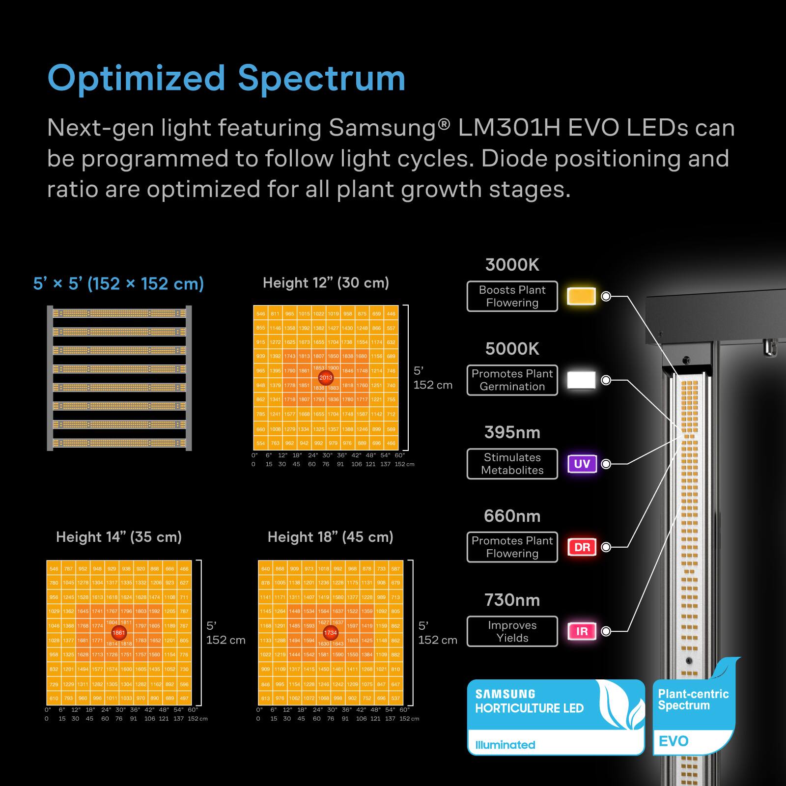 Optimized Spectrum

Next-gen light featuring Samsung LM301H EVO LEDs can be programmed to follow light cycles. Diode positioning and ratio are optimized for all plant growth stages.

5' x 5' (152 x 152 cm)

Height 12" (30 cm)

3000K Boosts Plant Flowering

5000K Promotes Plant Germination

395nm Stimulates Metabolites

660nm Promotes Plant Flowering

730nm Improves Yields

SAMSUNG HORTICULTURE LED

Plant-centric Spectrum