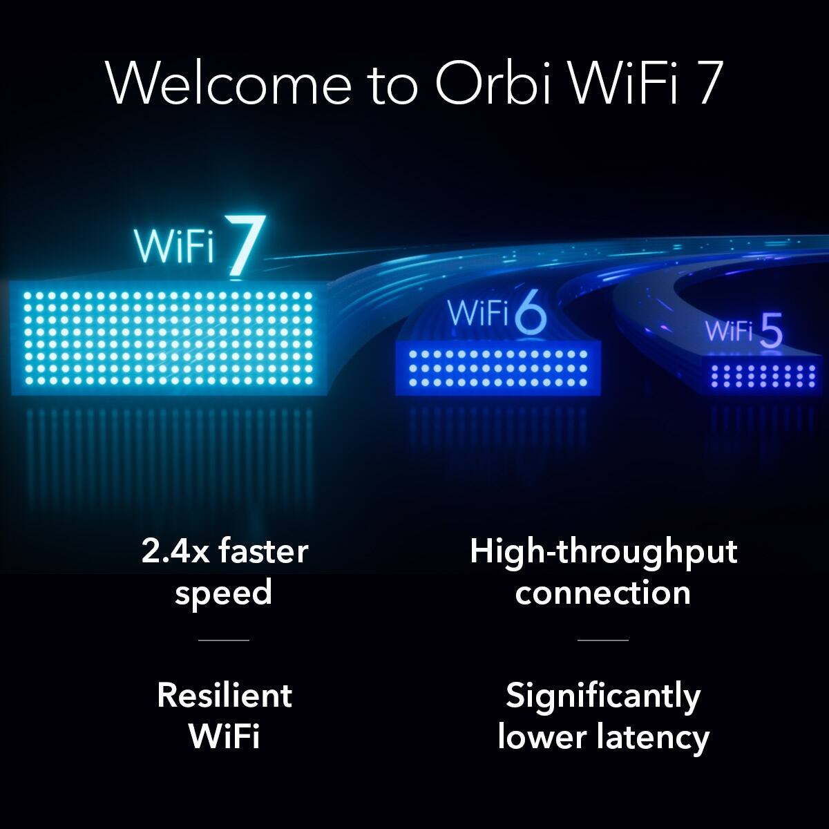 Welcome to Orbi WiFi 7

- WiFi 7
  - 2.4x faster speed
  - Resilient WiFi

- WiFi 6
- WiFi 5

- High-throughput connection
- Significantly lower latency