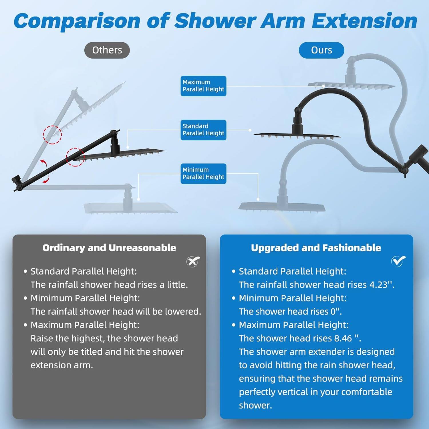 Comparison of Shower Arm Extension

Others

Maximum Parallel Height
Standard Parallel Height
Minimum Parallel Height

Ordinary and Unreasonable

- Standard Parallel Height: The rainfall shower head rises a little.
- Minimum Parallel Height: The rainfall shower head will be lowered.
- Maximum Parallel Height: Raise the highest, the shower head will only be tilted and hit the shower extension arm.

Ours

Maximum Parallel Height
Standard Parallel Height
Minimum Parallel Height

Upgraded and Fashionable

- Standard Parallel Height: The rainfall shower head rises 4.23".
- Minimum Parallel Height: The shower head rises 0".
- Maximum Parallel Height: The shower head rises 8.46".

The shower arm extender is designed to avoid hitting the rain shower head, ensuring that the shower head remains perfectly vertical in your comfortable shower.