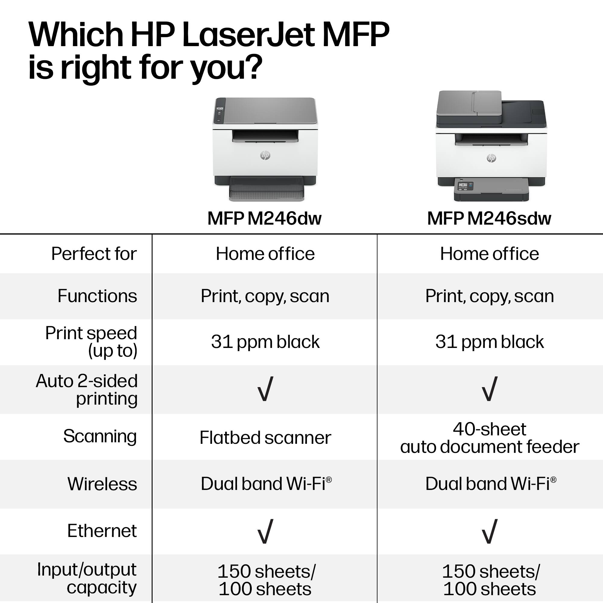 Which HP LaserJet MFP is right for you?

MFP M246dw
MFP M246sdw

Perfect for
Home office
Home office

Functions
Print, copy, scan
Print, copy, scan

Print speed (up to)
31 ppm black
31 ppm black

Auto 2-sided printing
✓
✓

Scanning
Flatbed scanner
40-sheet auto document feeder

Wireless
Dual band Wi-Fi
Dual band Wi-Fi

Ethernet
✓
✓

Input/output capacity
150 sheets/ 100 sheets
150 sheets/ 100 sheets