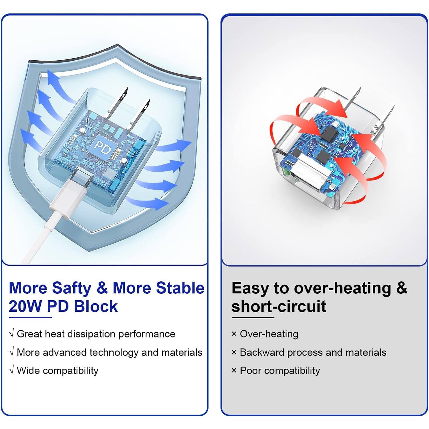 PD More Safty & More Stable 20W PD Block
Great heat dissipation performance
More advanced technology and materials
Wide compatibility

Easy to over-heating & short-circuit
x Over-heating
x Backward process and materials
x Poor compatibility