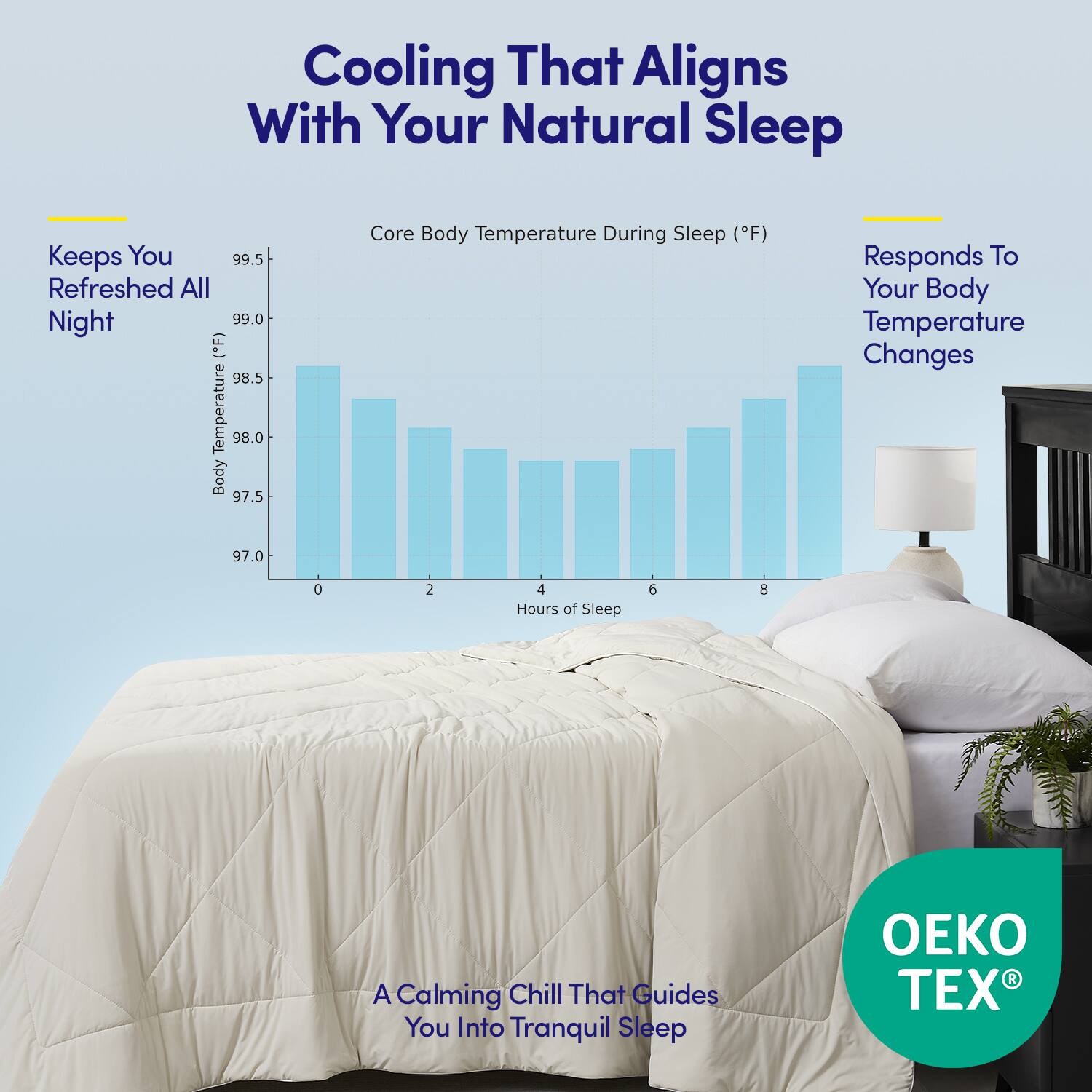 Cooling That Aligns With Your Natural Sleep

Keeps You Refreshed All Night

Core Body Temperature During Sleep (°F)

Responds To Your Body Temperature Changes

A Calming Chill That Guides You Into Tranquil Sleep

OEKO TEX®