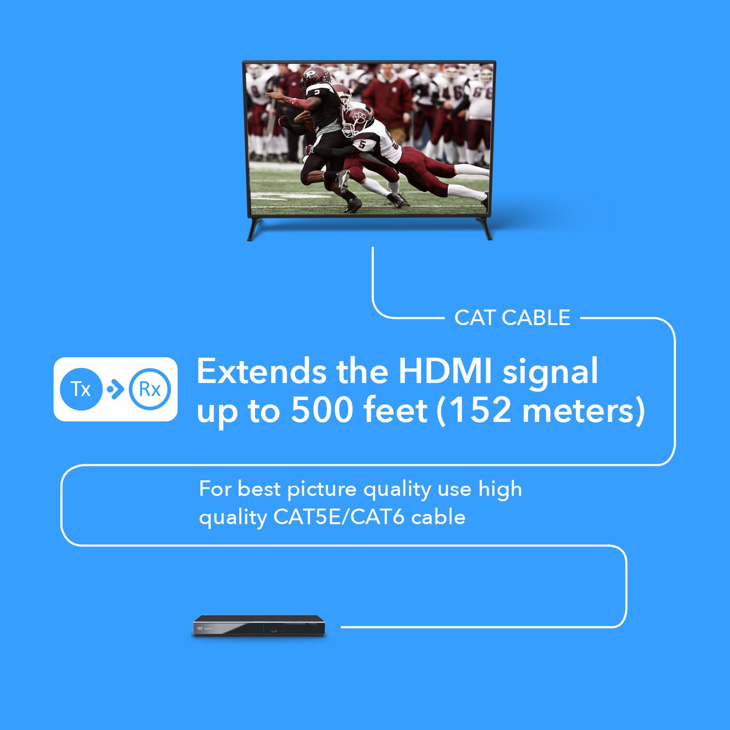 The text on the image can be grouped and corrected as follows:

"CAT CABLE extends the HDMI signal up to 500 feet (152 meters). For best picture quality, use high-quality CAT5E/CAT6 cable."

This text is displayed in two parts:
1. "Extends the HDMI signal up to 500 feet (152 meters)"
2. "For best picture quality, use high-quality CAT5E/CAT6 cable"