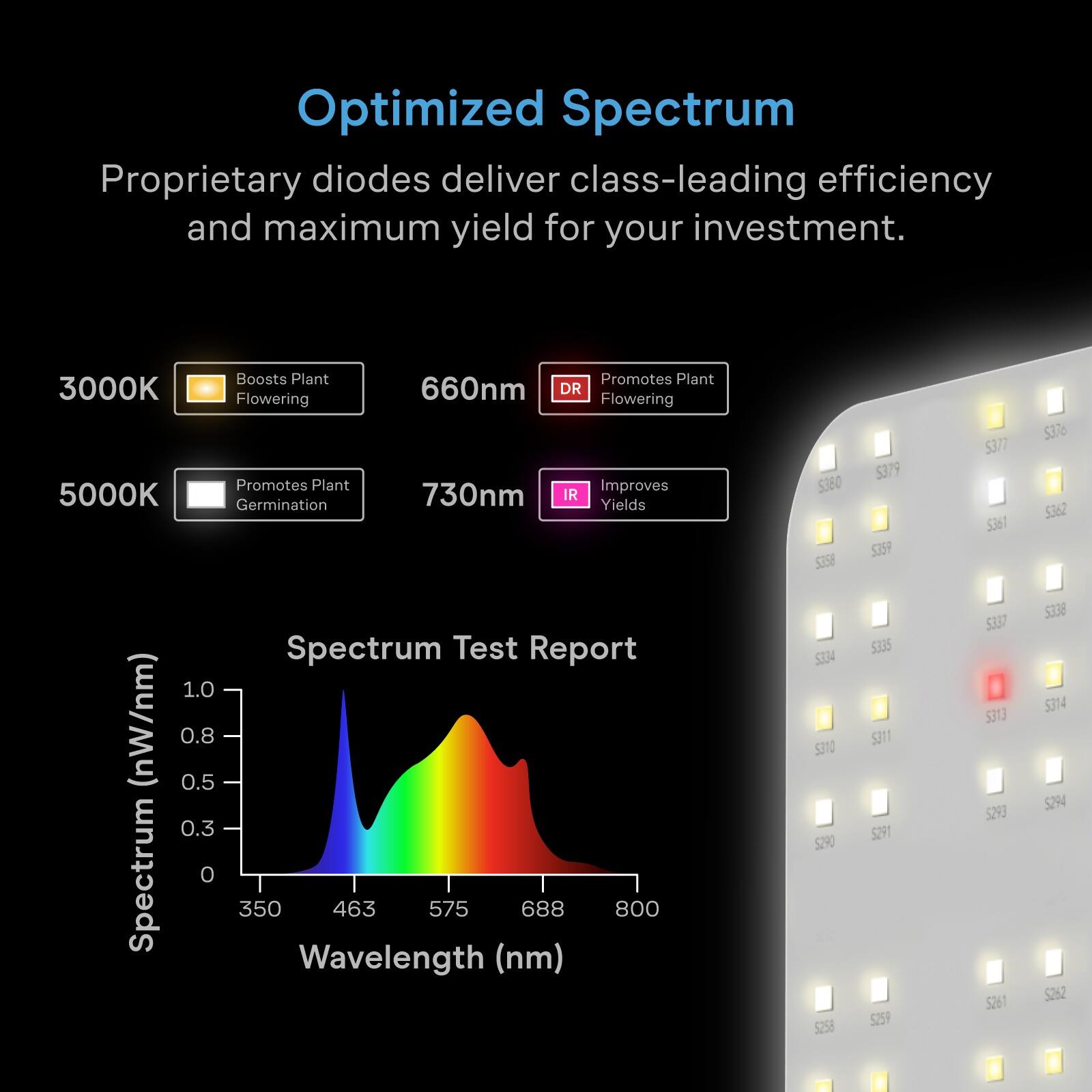 Optimized Spectrum

Proprietary diodes deliver class-leading efficiency and maximum yield for your investment.

3000K
- Boosts Plant Flowering
- 660nm DR Promotes Plant Flowering

5000K
- Promotes Plant Germination
- 730nm IR Improves Yields

Spectrum Test Report 1.0 (nW/nm)

Spectrum
0 0.3 0.5 0.8 1.0

Wavelength (nm)
350 463 575 688 800

S379 S380 S359 S335 S334 S311 S310 S290 S291 S258 S259
S377 S361 S337 5313 S293 S261
S376 S362 S338 S314 S294 S262