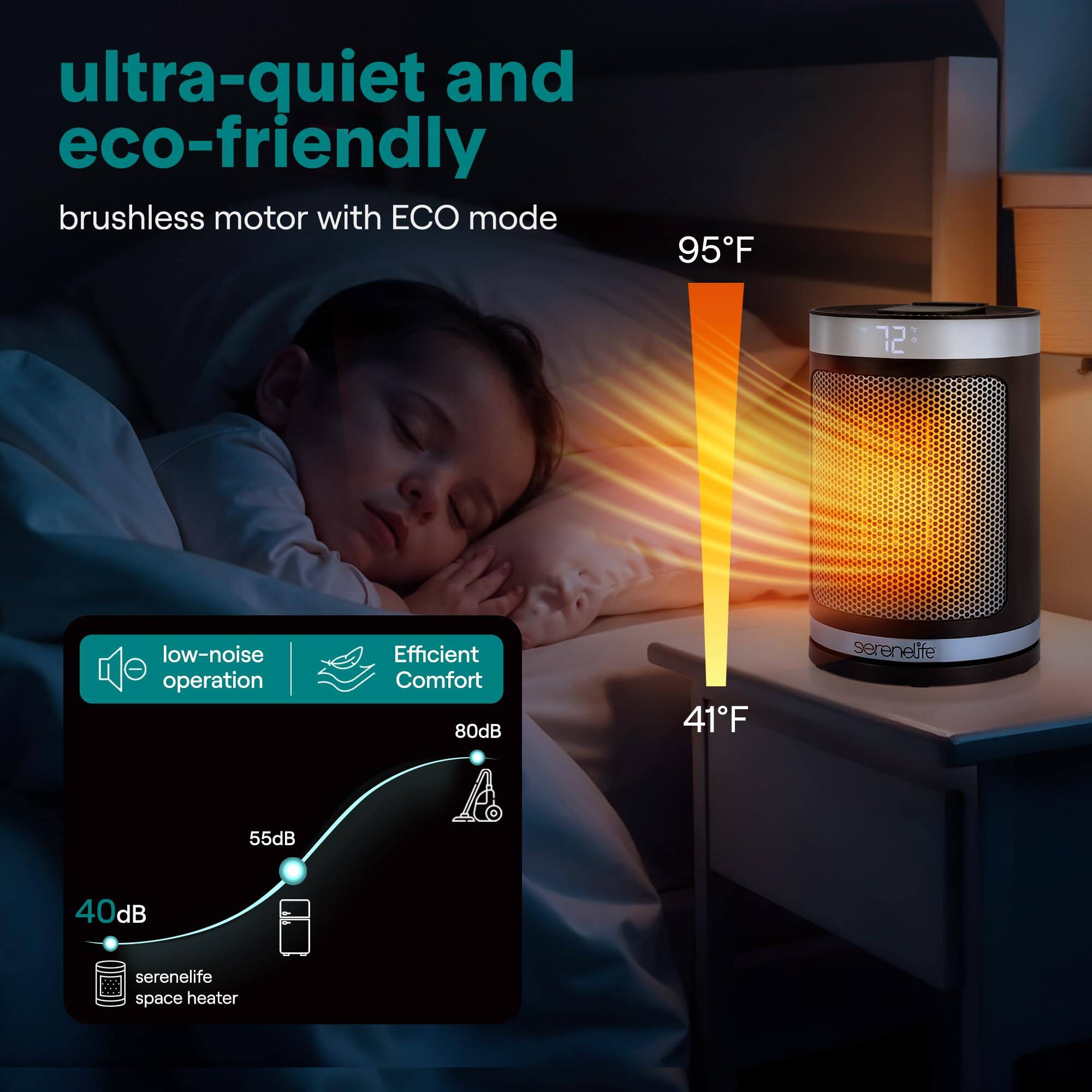 ultra-quiet and eco-friendly  
brushless motor with ECO mode  

low-noise operation  
55dB  

Efficient Comfort  
80dB  

serenelife space heater  
40dB  

95°F  
72°F  
41°F