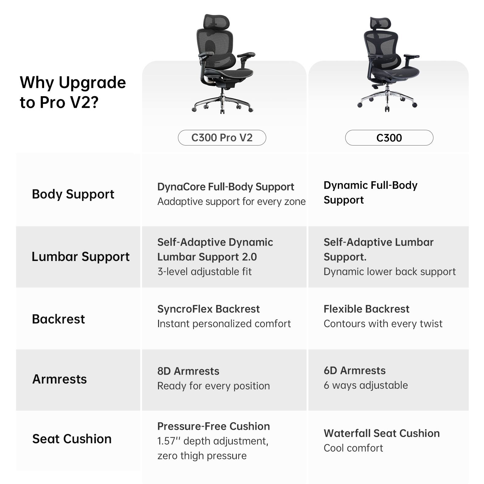 Why Upgrade to Pro V2?

C300 Pro V2

Body Support
- DynaCore Full-Body Support
- Adaptive support for every zone

Lumbar Support
- Self-Adaptive Dynamic Lumbar Support 2.0
- 3-level adjustable fit

Backrest
- SyncroFlex Backrest
- Instant personalized comfort

Armrests
- 8D Armrests
- Ready for every position

Seat Cushion
- Pressure-Free Cushion
- 1.57" depth adjustment, zero thigh pressure

C300

Body Support
- Dynamic Full-Body Support

Lumbar Support
- Self-Adaptive Lumbar Support
- Dynamic lower back support

Backrest
- Flexible Backrest
- Contours with every twist

Armrests
- 6D Armrests
- 6 ways adjustable

Seat Cushion
- Waterfall Seat Cushion
- Cool comfort