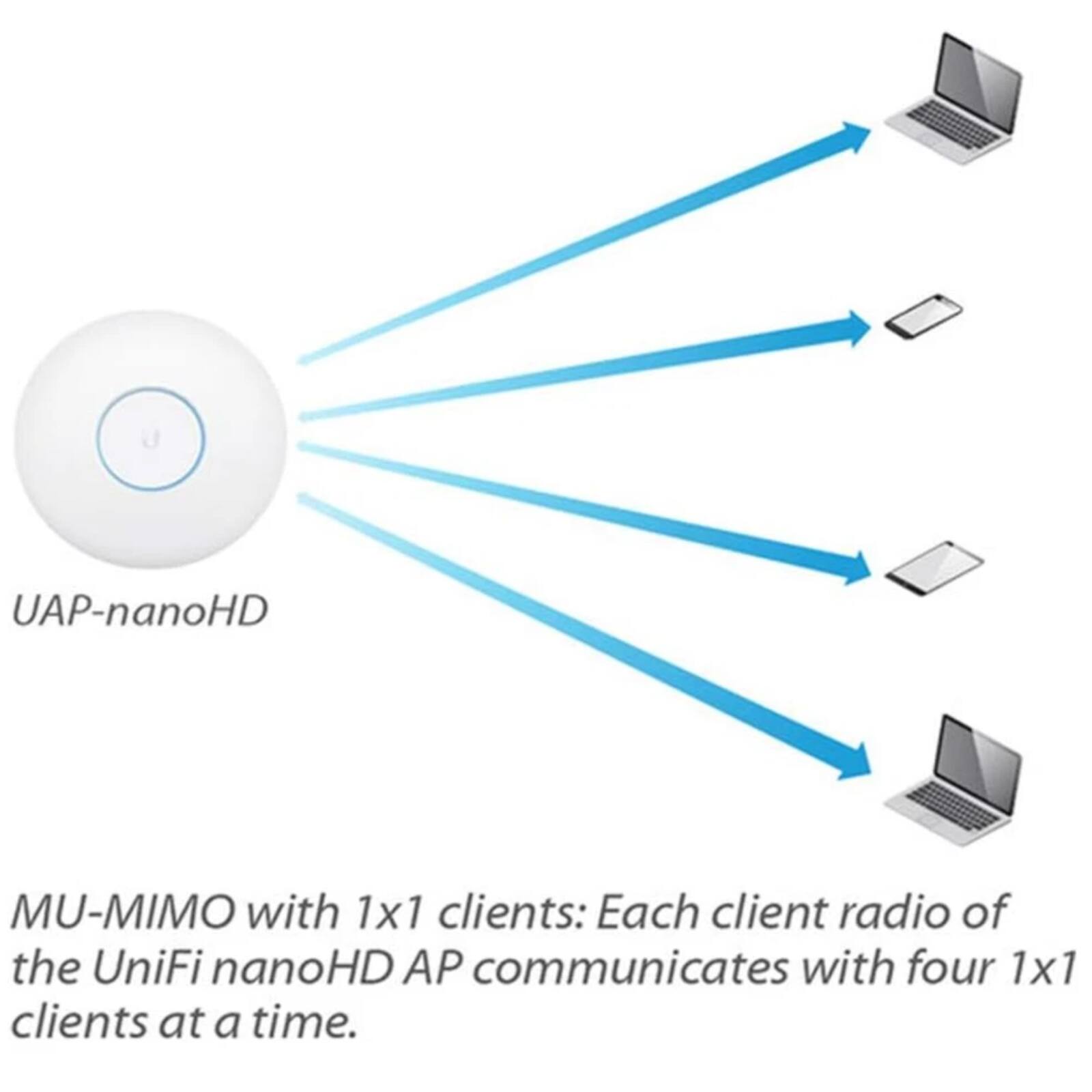 UAP-nanoHD MU-MIMO with 1x1 clients: Each client radio of the UniFi nanoHD AP communicates with four 1x1 clients at a time.