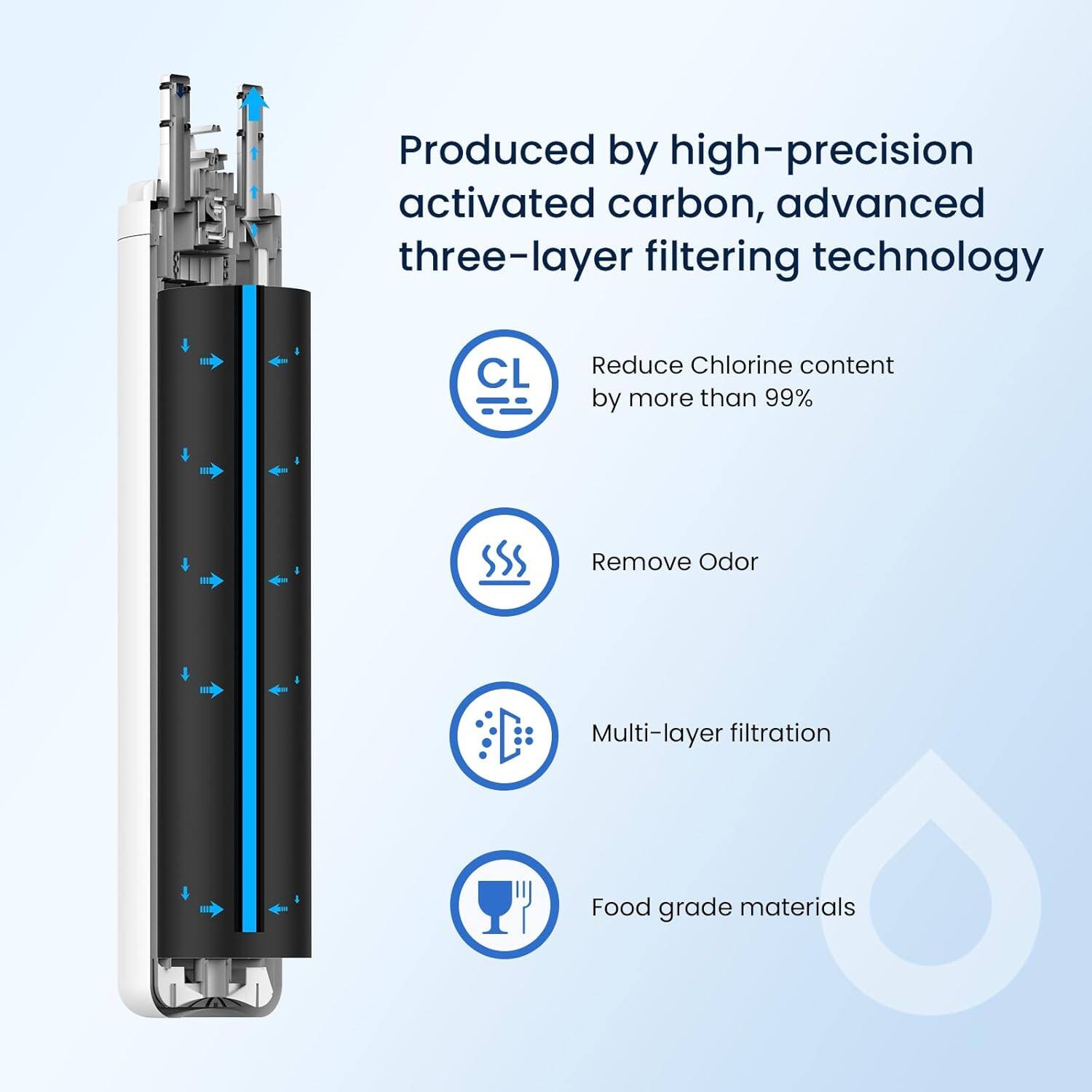 Produced by high-precision activated carbon, advanced three-layer filtering technology

- Reduce Chlorine content by more than 99%
- Remove Odor
- Multi-layer filtration
- Food grade materials