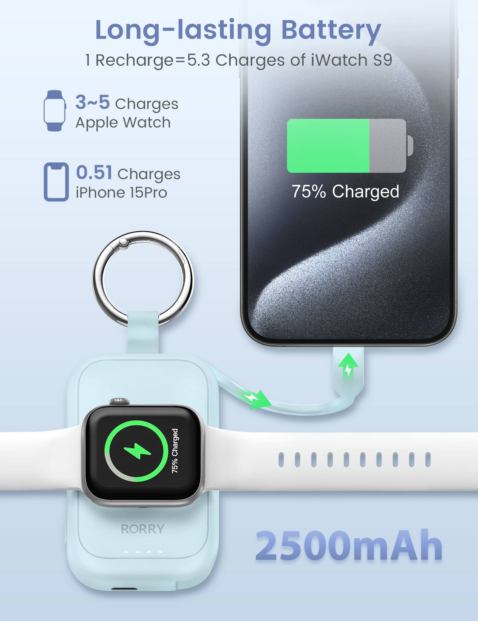 Long-lasting Battery  
1 Recharge = 5.3 Charges of iWatch S9  
3~5 Charges Apple Watch  
0.51 Charges iPhone 15Pro  
75% Charged  
2500mAh
