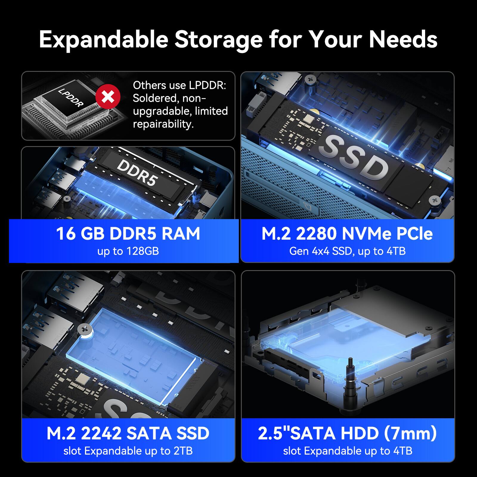 Expandable Storage for Your Needs

Others use LPDDR: Soldered, non-upgradable, limited repairability.

16 GB DDR5 RAM up to 128GB

M.2 2280 NVMe PCIe Gen 4x4 SSD, up to 4TB

M.2 2242 SATA SSD slot Expandable up to 2TB

2.5"SATA HDD (7mm) slot Expandable up to 4TB