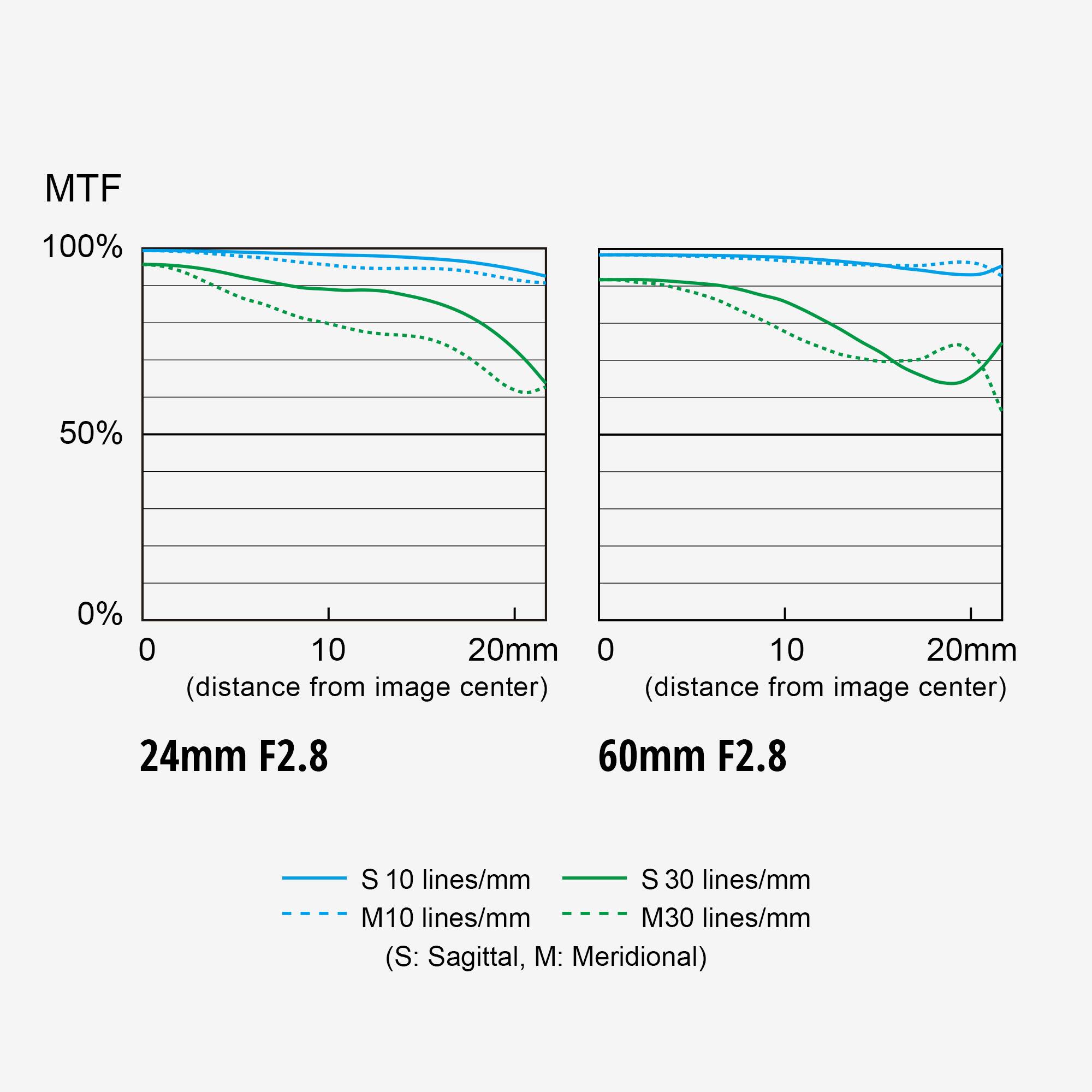 MTF 100% 50% 0% 0 10 20mm (distance from image center) 0 10 20mm (distance from image center) 24mm F2.8 60mm F2.8 Sagittal lines/mm Meridional lines/mm M10 lines/mm M30 lines/mm