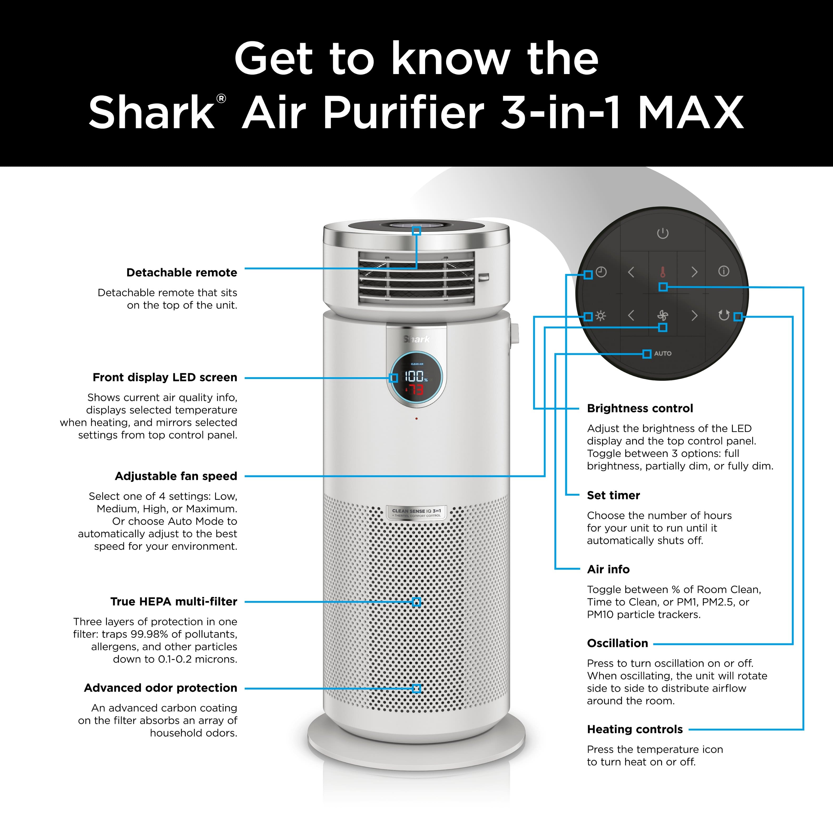 Get to know the Shark Air Purifier 3-in-1 MAX:
* Detachable remote: A remote control that can be detached and placed on top of the unit.
* Front display LED screen: A screen that shows the current air quality information and displays the selected temperature when heating. It also mirrors the selected settings from the top control panel.
* Adjustable fan speed: Choose from settings such as Low, Medium, High, Maximum, or Auto Mode to automatically adjust to the best speed for your environment.
* Brightness control: Adjust the brightness of the LED display and the top control panel. Toggle between options for full brightness, partially dim, or fully dim.
* Set timer: Choose the number of hours for your unit to run until it automatically shuts off.
* Air info: A True HPA multi-filter with three layers of protection in one filter, trapping 99.98% of pollutants, allergens, and other particles down to 0.1-0.2 microns.
* Advanced odor protection: An advanced carbon coating on the filter absorbs an array of household odors. Toggle between options for odor control.