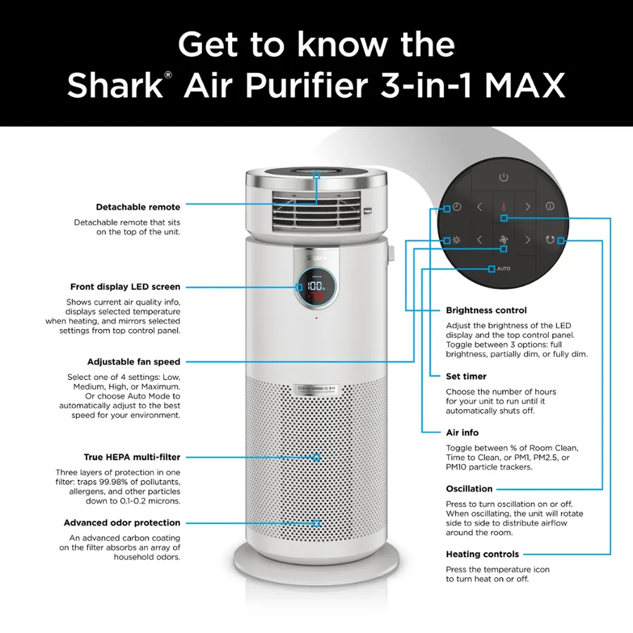 Get to know the Shark Air Purifier 3-in-1 MAX:

* Detachable remote: A remote control that can be detached and placed on top of the unit.
* Front display LED screen: A screen that shows the current air quality information and displays the selected temperature when heating. It also mirrors the selected settings from the top control panel.
* Adjustable fan speed: Choose from settings such as Low, Medium, High, Maximum, or Auto Mode to automatically adjust to the best speed for your environment.
* Brightness control: Adjust the brightness of the LED display and the top control panel. Toggle between options for full brightness, partially dim, or fully dim.
* Set timer: Choose the number of hours for your unit to run until it automatically shuts off.
* Air info: A True HPA multi-filter with three layers of protection in one filter, trapping 99.98% of pollutants, allergens, and other particles down to 0.1-0.2 microns.
* Advanced odor protection: An advanced carbon coating on the filter absorbs an array of household odors. Toggle between options for odor control.