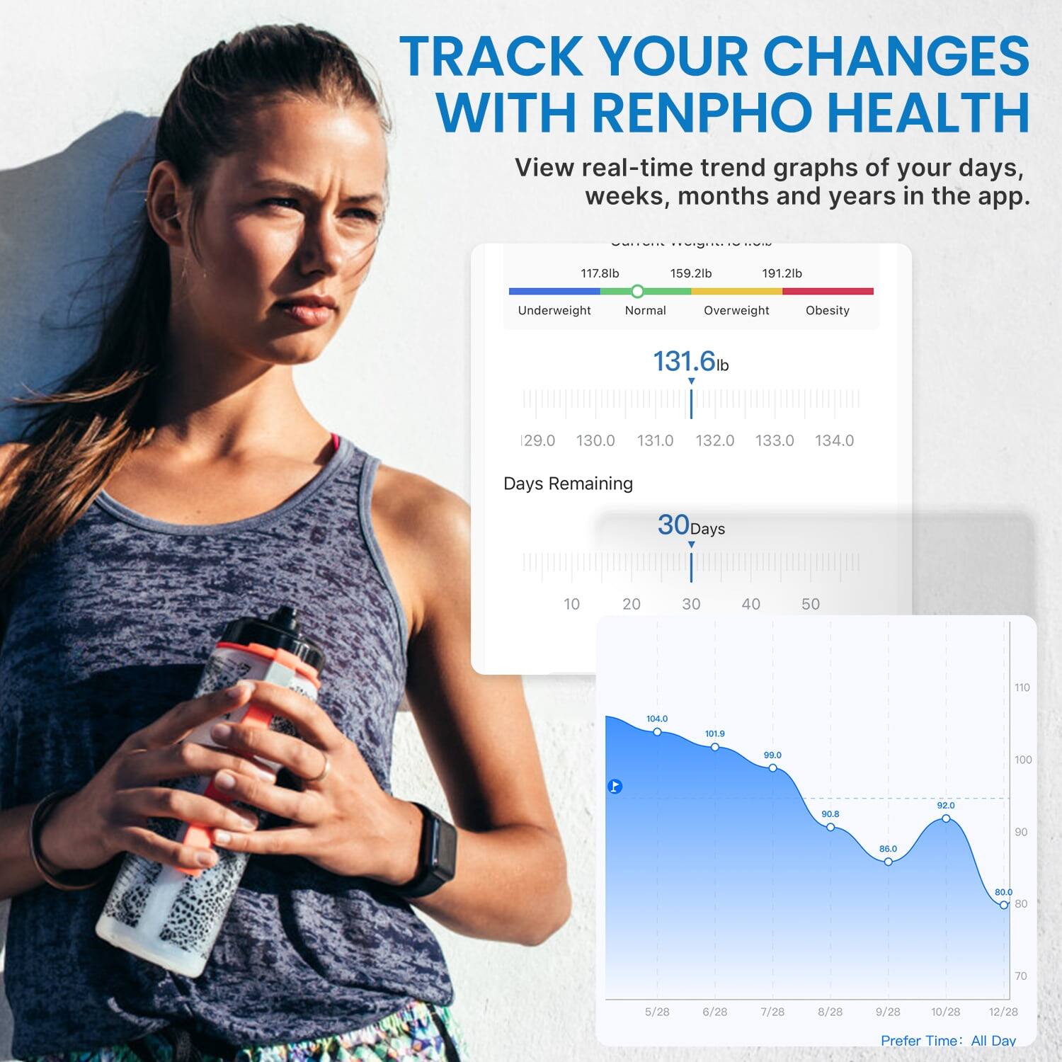 TRACK YOUR CHANGES WITH RENPHO HEALTH  
View real-time trend graphs of your days, weeks, months and years in the app.

117.8lb  
159.2lb  
191.2lb  
Underweight Normal Overweight Obesity  
131.6lb  
29.0 130.0 131.0 132.0 133.0 134.0  
Days Remaining 30Days  
10 20 30 40 50  
110  
104.0  
101.9  
99.0  
100  
1  
90.8  
92.0  
90  
86.0  
80.0 80  
70  
5/28  
6/28  
7/28  
8/28  
9/28  
10/28  
12/28  
Prefer Time: All Day
