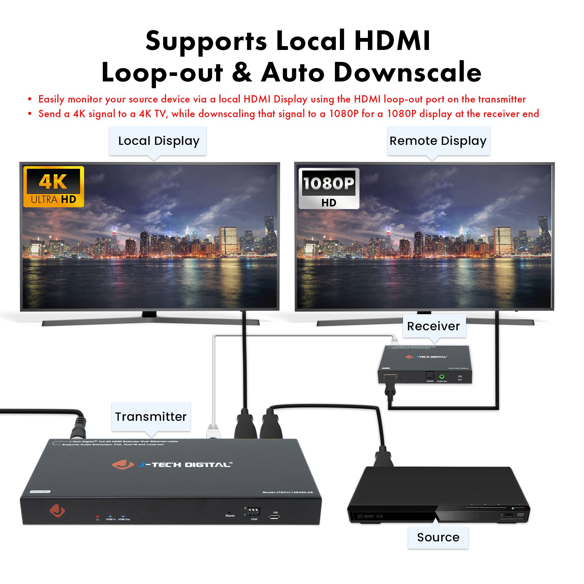 Supports Local HDMI Loop-out & Auto Downscale

- Easily monitor your source device via a local HDMI Display using the HDMI loop-out port on the transmitter
- Send a 4K signal to a 4K TV, while downscaling that signal to 1080P for a 1080P display at the receiver end

Local Display

Remote Display

Transmitter

Receiver

Source

J-TECH DIGITAL