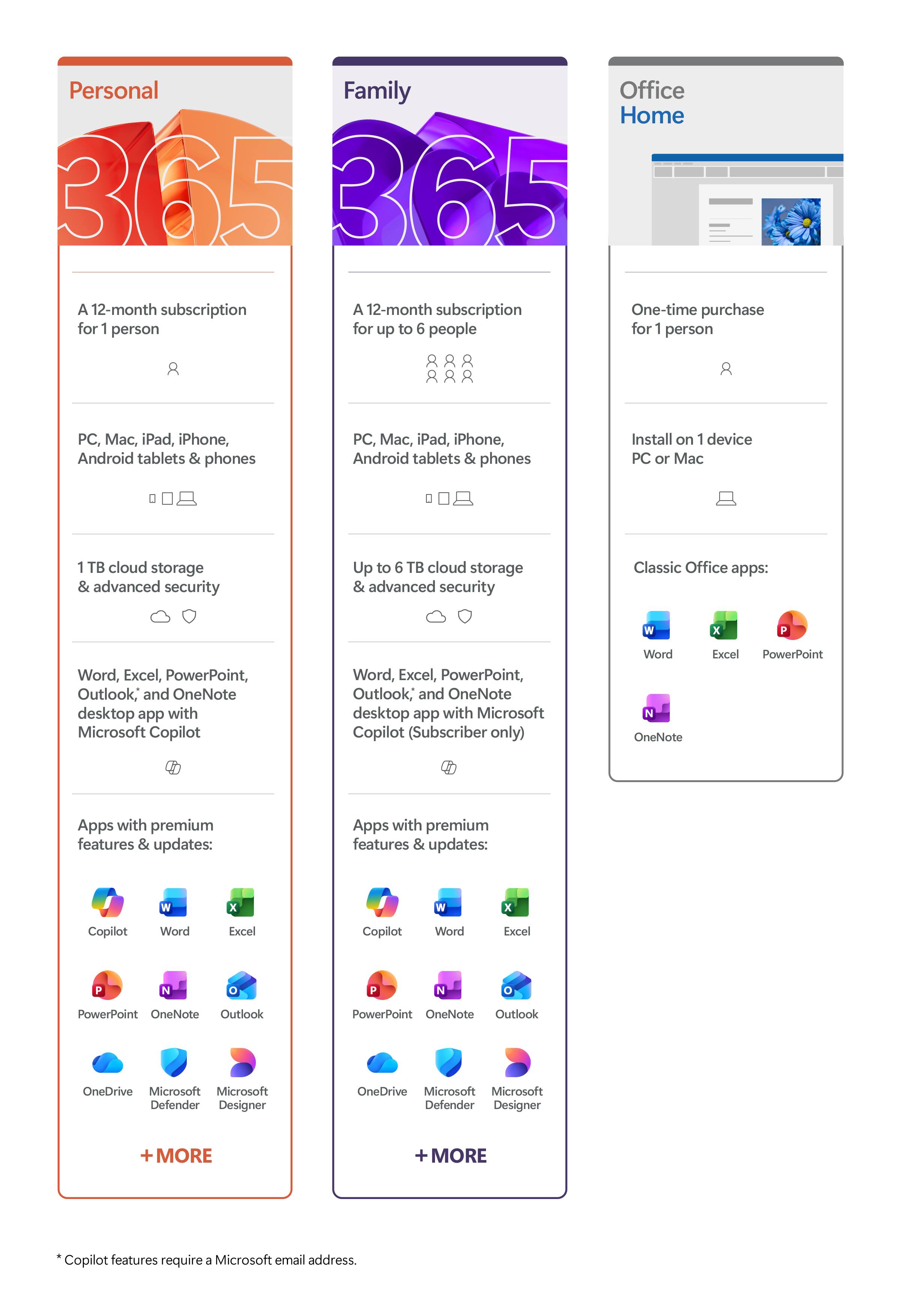 Personal  
365  
A 12-month subscription for 1 person  
PC, Mac, iPad, iPhone, Android tablets & phones  
1 TB cloud storage & advanced security  
Classic Office apps: Word, Excel, PowerPoint, Outlook, and OneNote desktop app with Microsoft Copilot (Subscriber only)  
Apps with premium features & updates: Copilot, Word, Excel, PowerPoint, OneNote, Outlook, OneDrive, Microsoft Defender, Microsoft Designer  
+ MORE  

Family  
365  
A 12-month subscription for up to 6 people  
PC, Mac, iPad, iPhone, Android tablets & phones  
Up to 6 TB cloud storage & advanced security  
Classic Office apps: Word, Excel, PowerPoint, Outlook, and OneNote desktop app with Microsoft Copilot (Subscriber only)  
Apps with premium features & updates: Copilot, Word, Excel, PowerPoint, OneNote, Outlook, OneDrive, Microsoft Defender, Microsoft Designer  
+ MORE  

Office Home  
One-time purchase for 1 person  
Install on 1 device PC or Mac  
Classic Office apps: Word, Excel, PowerPoint, OneNote  

*Copilot features require a Microsoft email address.