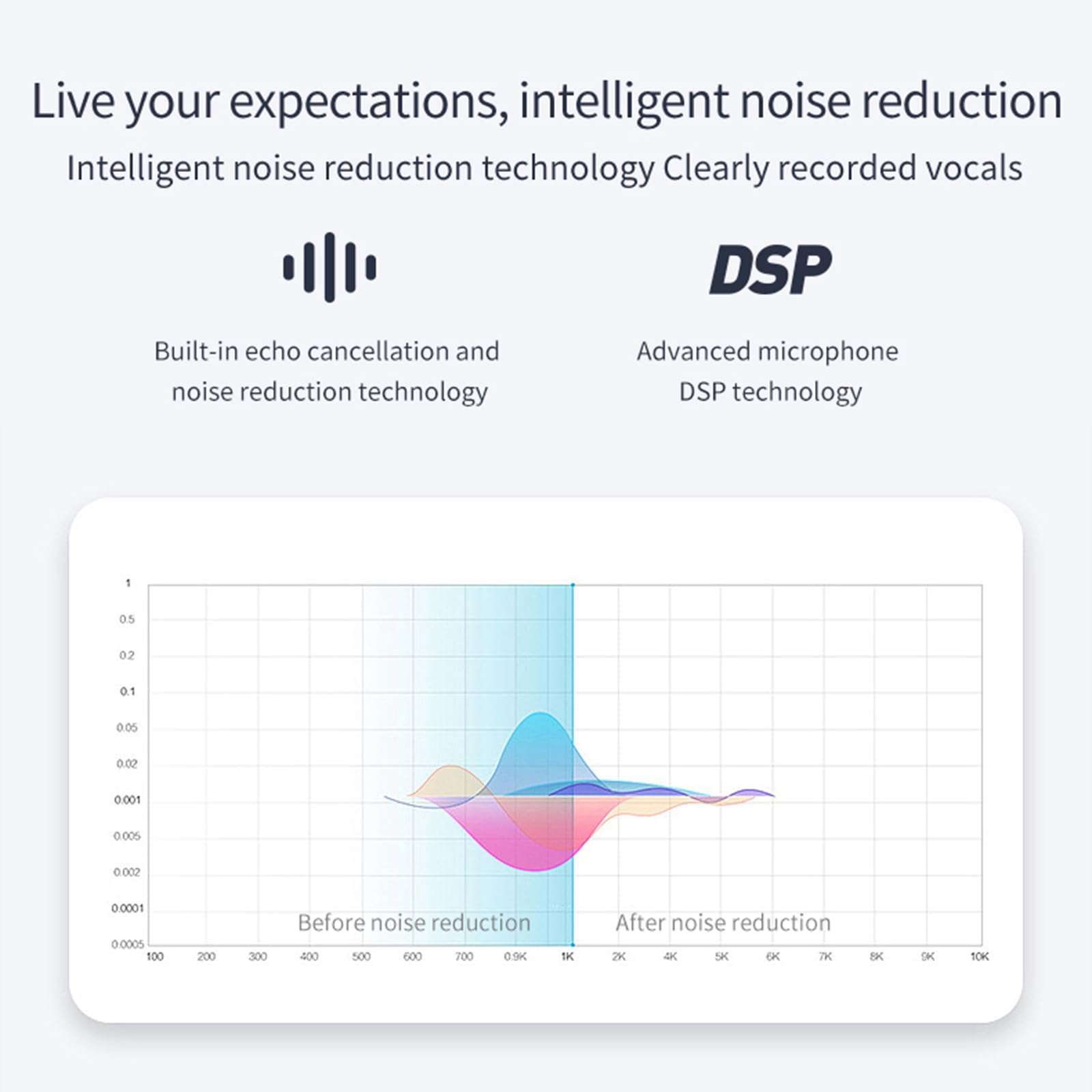 Live your expectations, intelligent noise reduction  
Intelligent noise reduction technology  
Clearly recorded vocals  

Built-in echo cancellation and noise reduction technology  
Advanced microphone DSP technology  

Before noise reduction  
After noise reduction