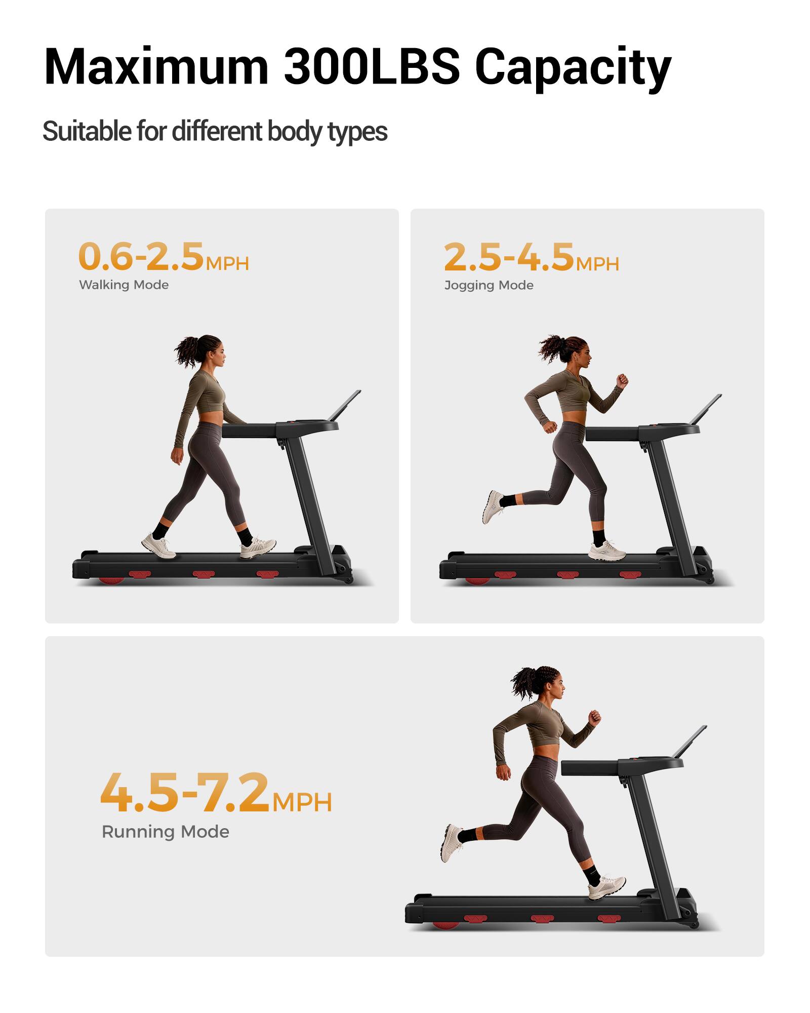 Maximum 300LBS Capacity  
Suitable for different body types  
0.6-2.5MPH Walking Mode  
2.5-4.5MPH Jogging Mode  
4.5-7.2 MPH Running Mode