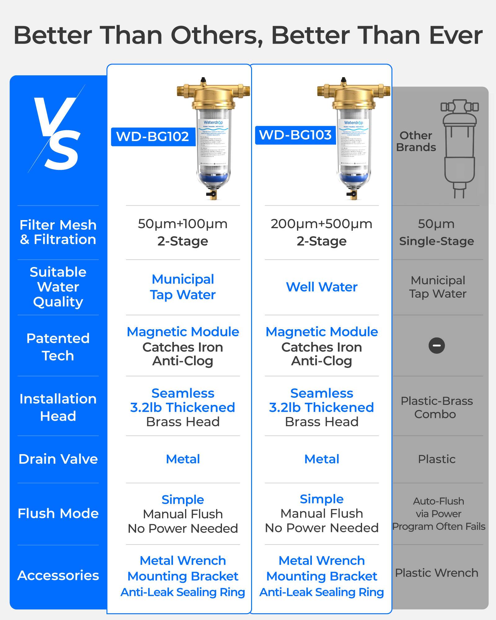 Better Than Others, Better Than Ever

V WD-BG102 Waterdrop S
Waterdrop WD-BG103
Other Brands

Filter Mesh & Filtration
50µm+100µm 2-Stage
200µm+500µm 2-Stage
50µm Single-Stage

Suitable Water Quality
Municipal Tap Water
Well Water
Municipal Tap Water

Patented Tech
Magnetic Module Catches Iron Anti-Clog
Magnetic Module Catches Iron Anti-Clog

Installation Head
Seamless 3.2lb Thickened Brass Head
Seamless Plastic-Brass 3.2lb Thickened Combo Brass Head

Drain Valve
Metal
Metal
Plastic

Flush Mode
Simple Manual Flush No Power Needed
Simple Auto-Flush Manual Flush via Power No Power Needed Program Often Fails

Accessories
Metal Wrench Mounting Bracket Anti-Leak Sealing Ring
Plastic Wrench Mounting Bracket Anti-Leak Sealing Ring