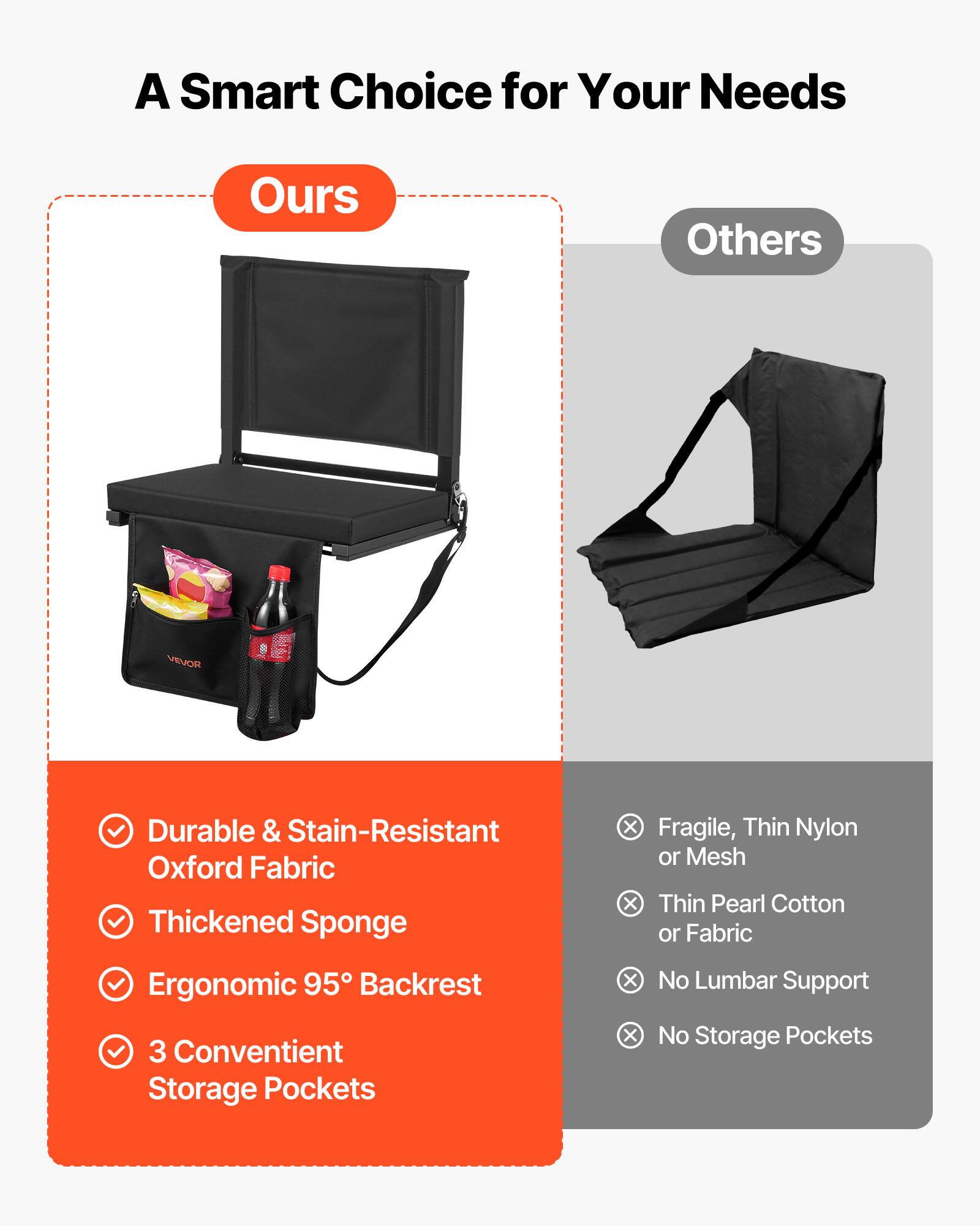 A Smart Choice for Your Needs

**Ours**
- Durable & Stain-Resistant Oxford Fabric
- Thickened Sponge
- Ergonomic 95° Backrest
- 3 Convenient Storage Pockets

**Others**
- Fragile, Thin Nylon or Mesh
- Thin Pearl Cotton or Fabric
- No Lumbar Support
- No Storage Pockets