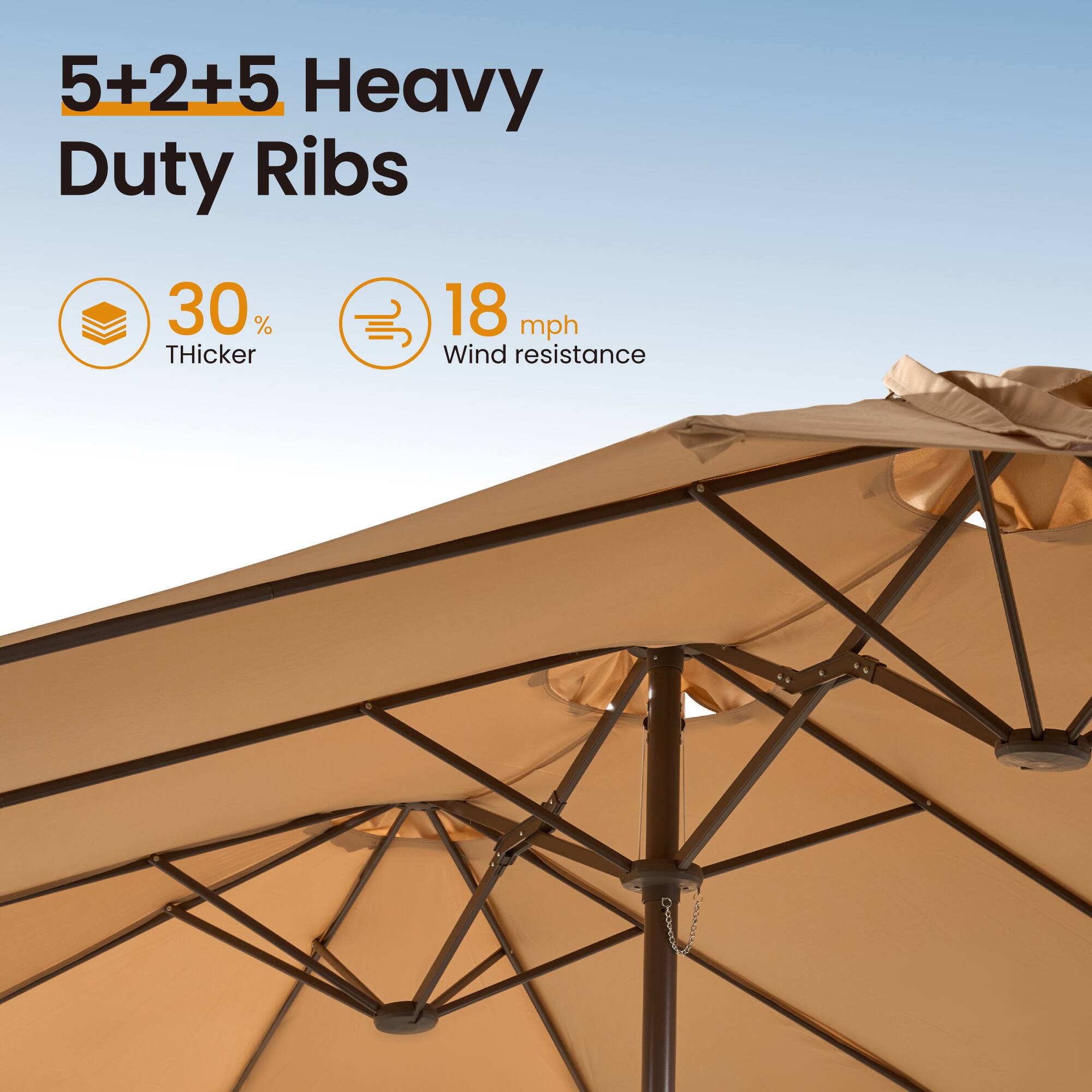 5+2+5 Heavy Duty Ribs  
30% Thicker  
18 mph Wind Resistance