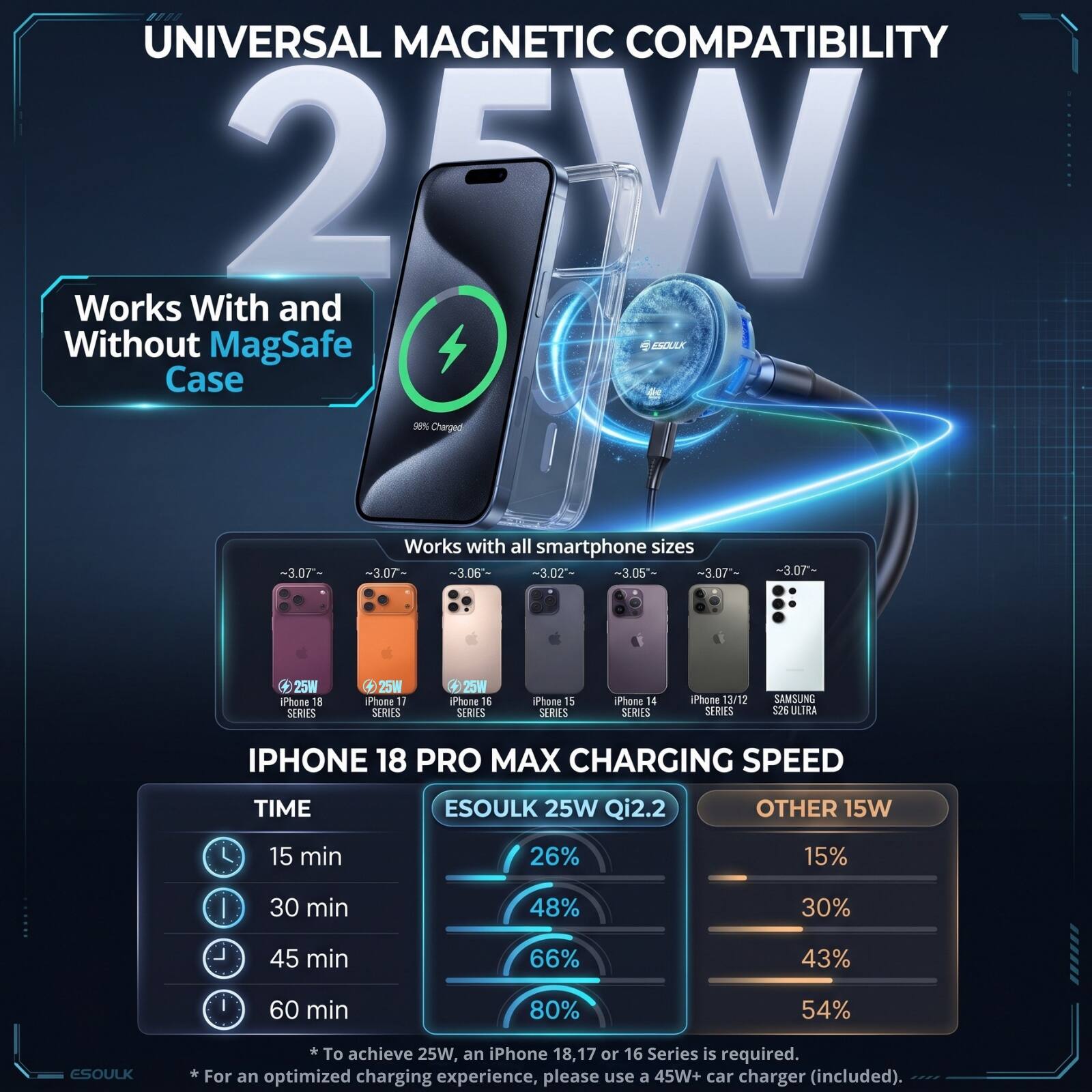 UNIVERSAL MAGNETIC COMPATIBILITY 2W  
Works With and Without MagSafe ESOULK Case

98% Charged

Works with all smartphone sizes  
~3.07"  
~3.06"  
~3.02"  
~3.05"  
~3.07"

25W iPhone 18 SERIES  
25W iPhone 17 SERIES  
25W iPhone 16 SERIES  
iPhone 15 SERIES  
iPhone 14 SERIES  
iPhone 13/12 SERIES  
SAMSUNG S26 ULTRA

IPHONE 18 PRO MAX CHARGING SPEED

TIME  
15 min  
30 min  
45 min  
60 min

ESOULK 25W Qi2.2  
26%  
48%  
66%  
80%

OTHER 15W  
15%  
30%  
43%  
54%

*To achieve 25W, an iPhone 18, 17 or 16 Series is required.  
*For an optimized charging experience, please use a 45W+ car charger (included).